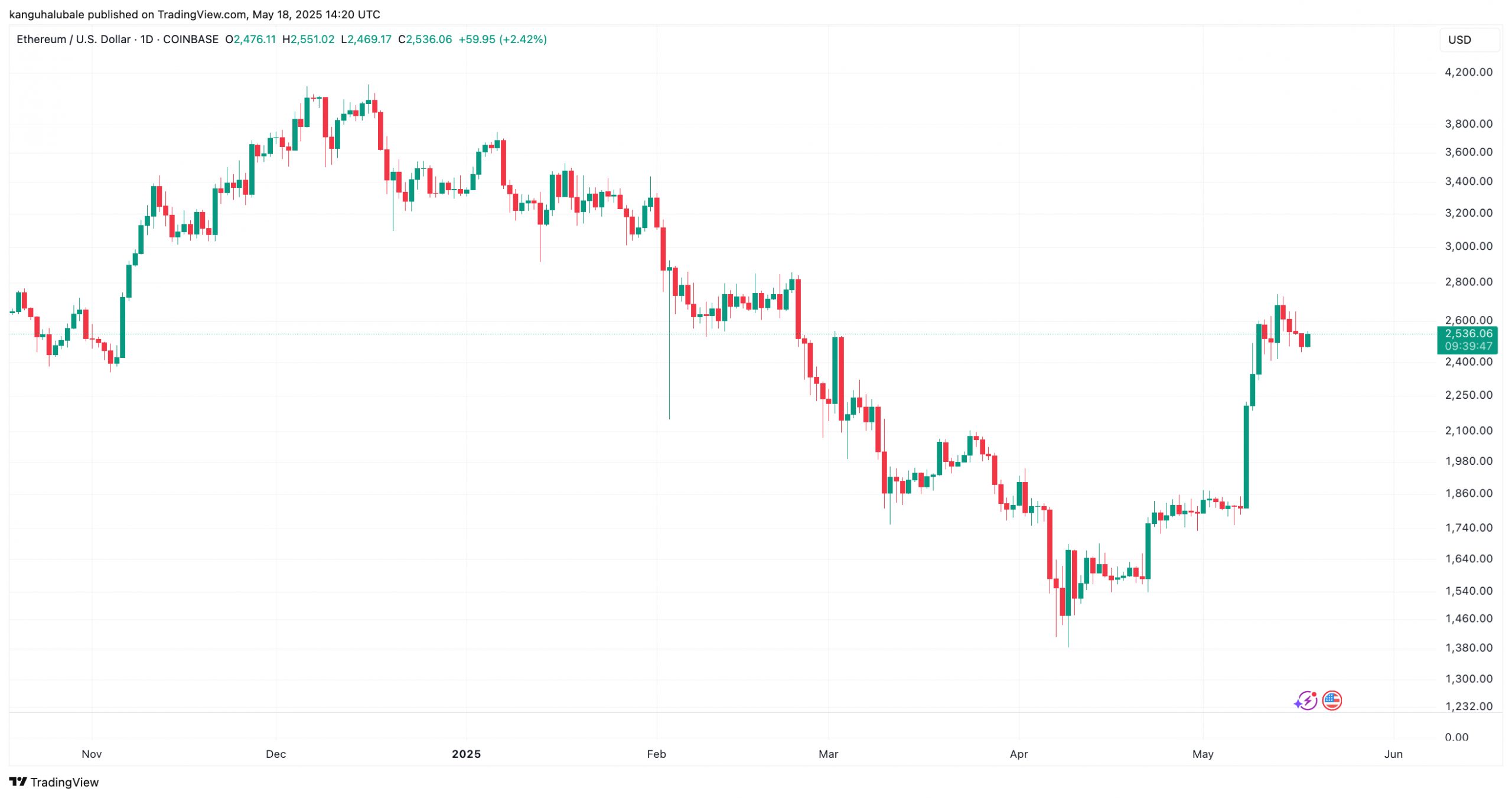 Cryptocurrencies, Markets, Market Analysis, Ether Price, Ethereum Price