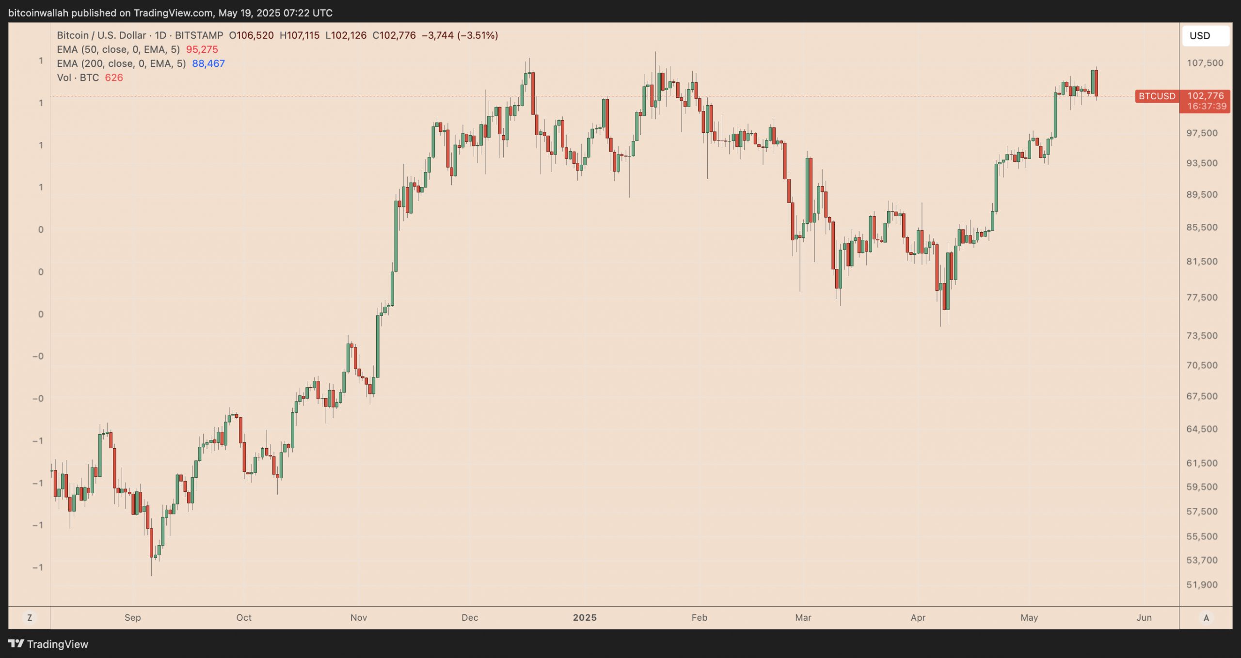 Bitcoin bulls should 'be careful with longs' as BTC price risks $100K breakdown