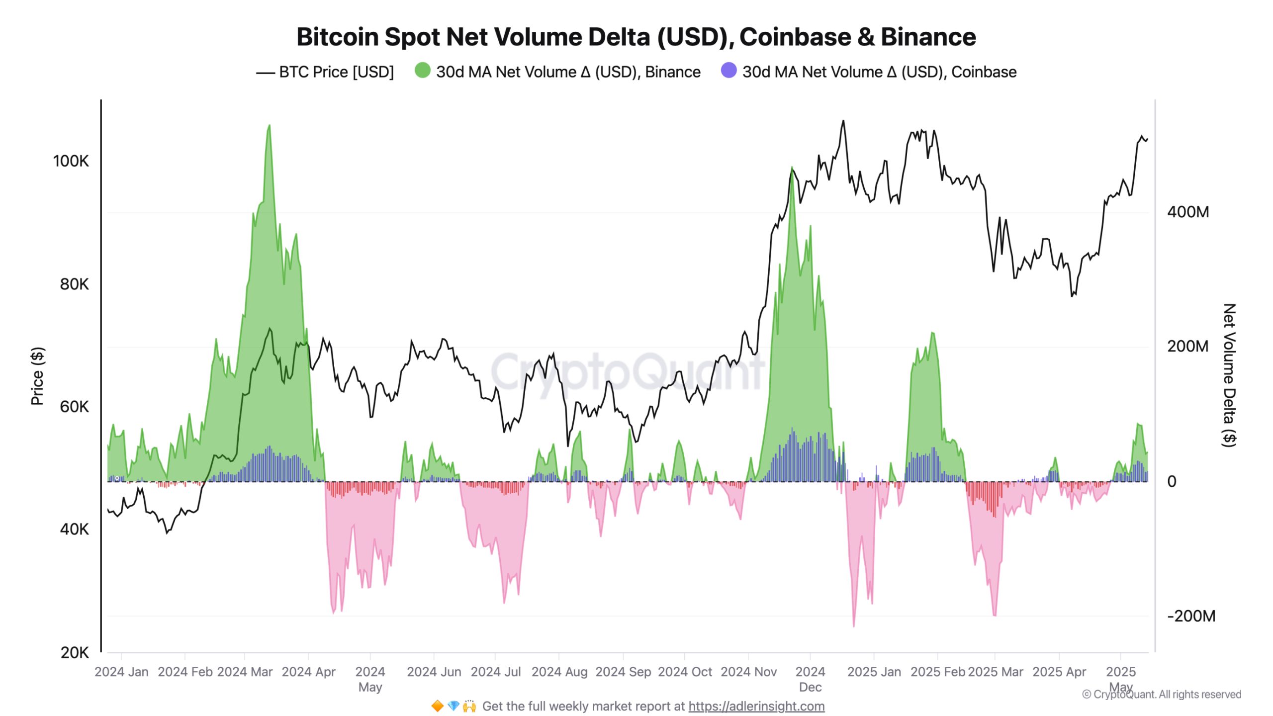 $107K fakeout or new all-time highs? 5 things to know in Bitcoin this week
