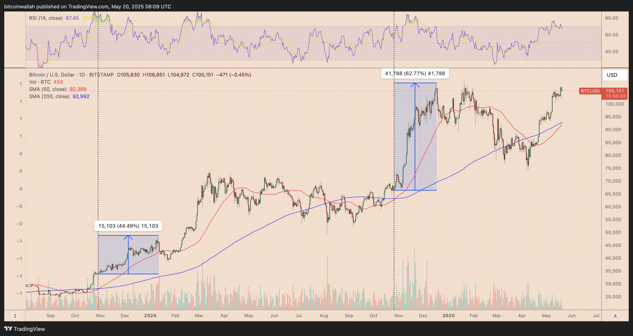 Bitcoin is signaling a golden cross — What does it mean for BTC price?