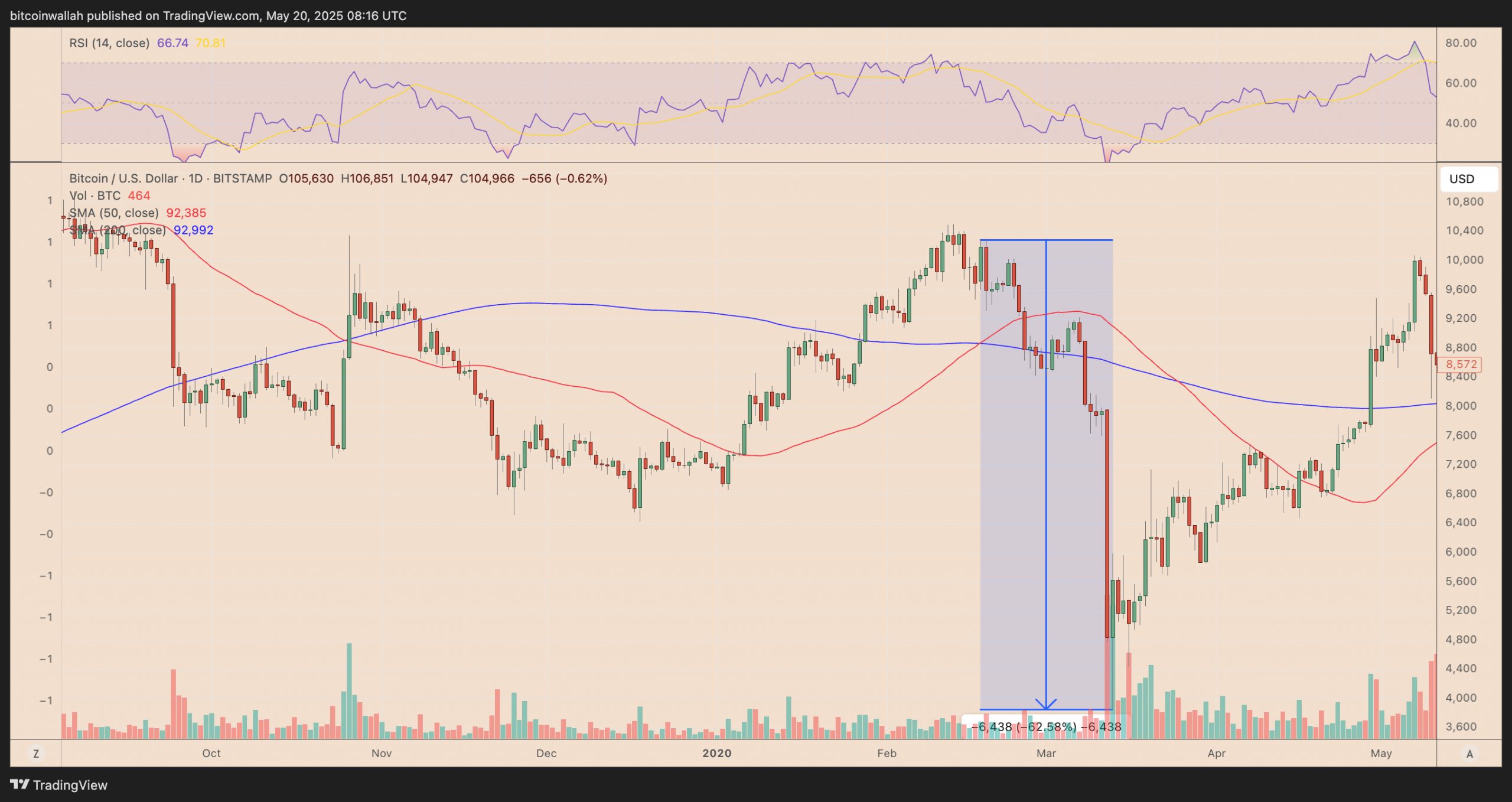 Bitcoin is signaling a golden cross — What does it mean for BTC price?
