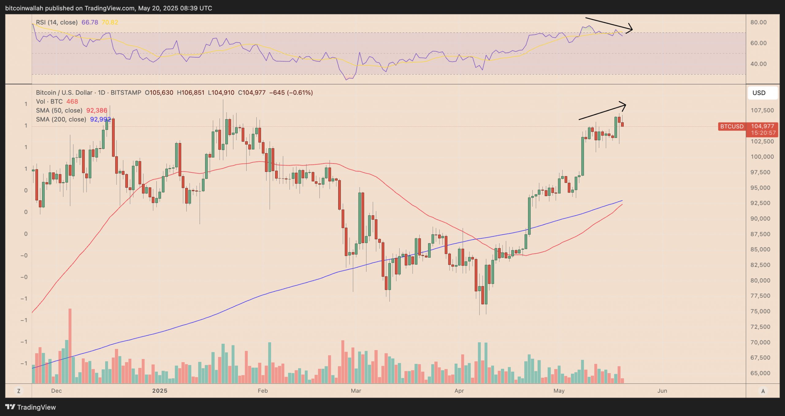 Bitcoin is signaling a golden cross — What does it mean for BTC price?