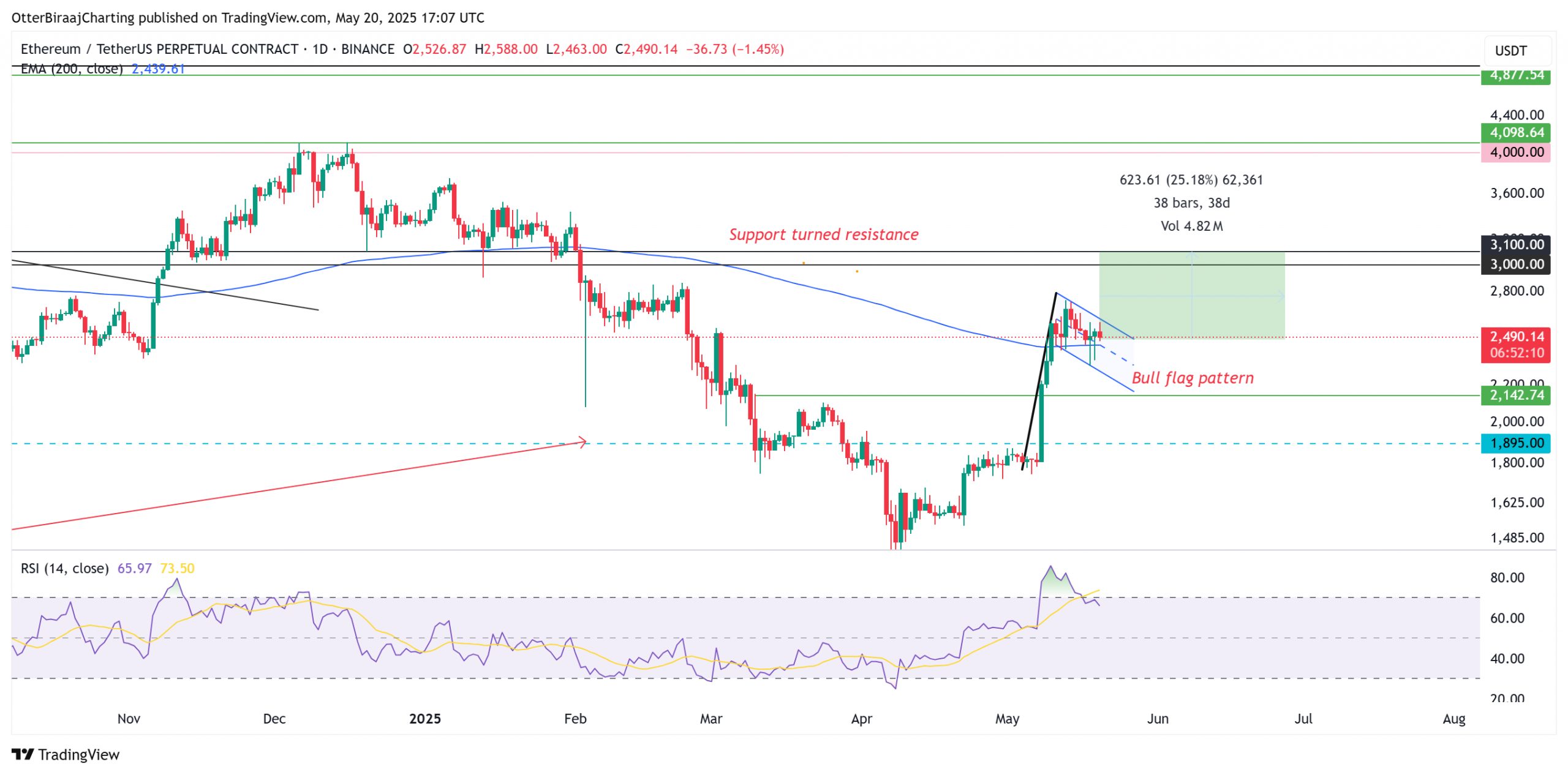 Cryptocurrencies, Markets, Price Analysis, Market Analysis, Altcoin Watch, Ethereum Price