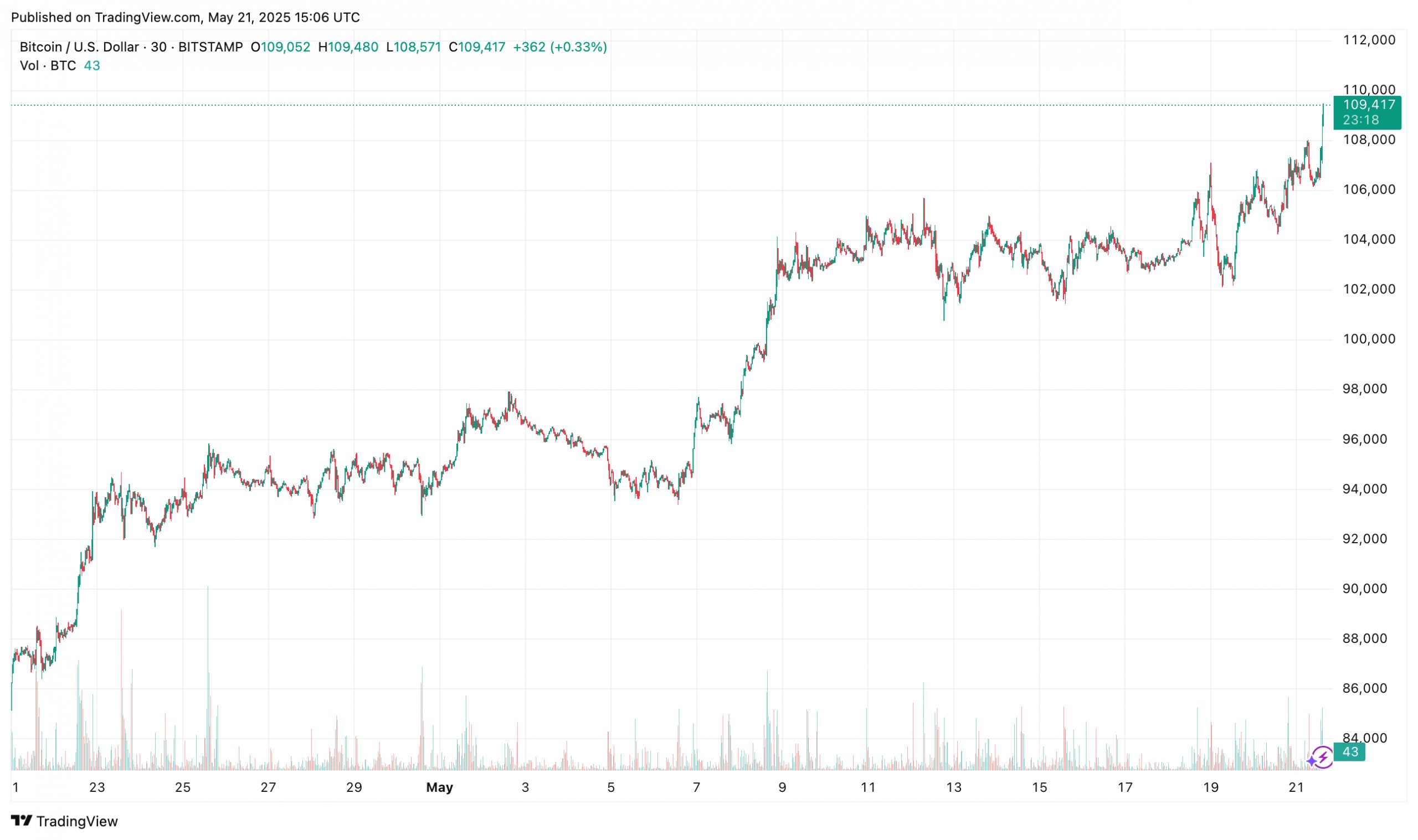 Ukraine, China, Analysis, Bitcoin Price, Bitcoin Analysis, Investments, Economics, Bitcoin Regulation, Economy, Predictions, Donald Trump, Records, Bitcoin Adoption, Bitcoin Reserve