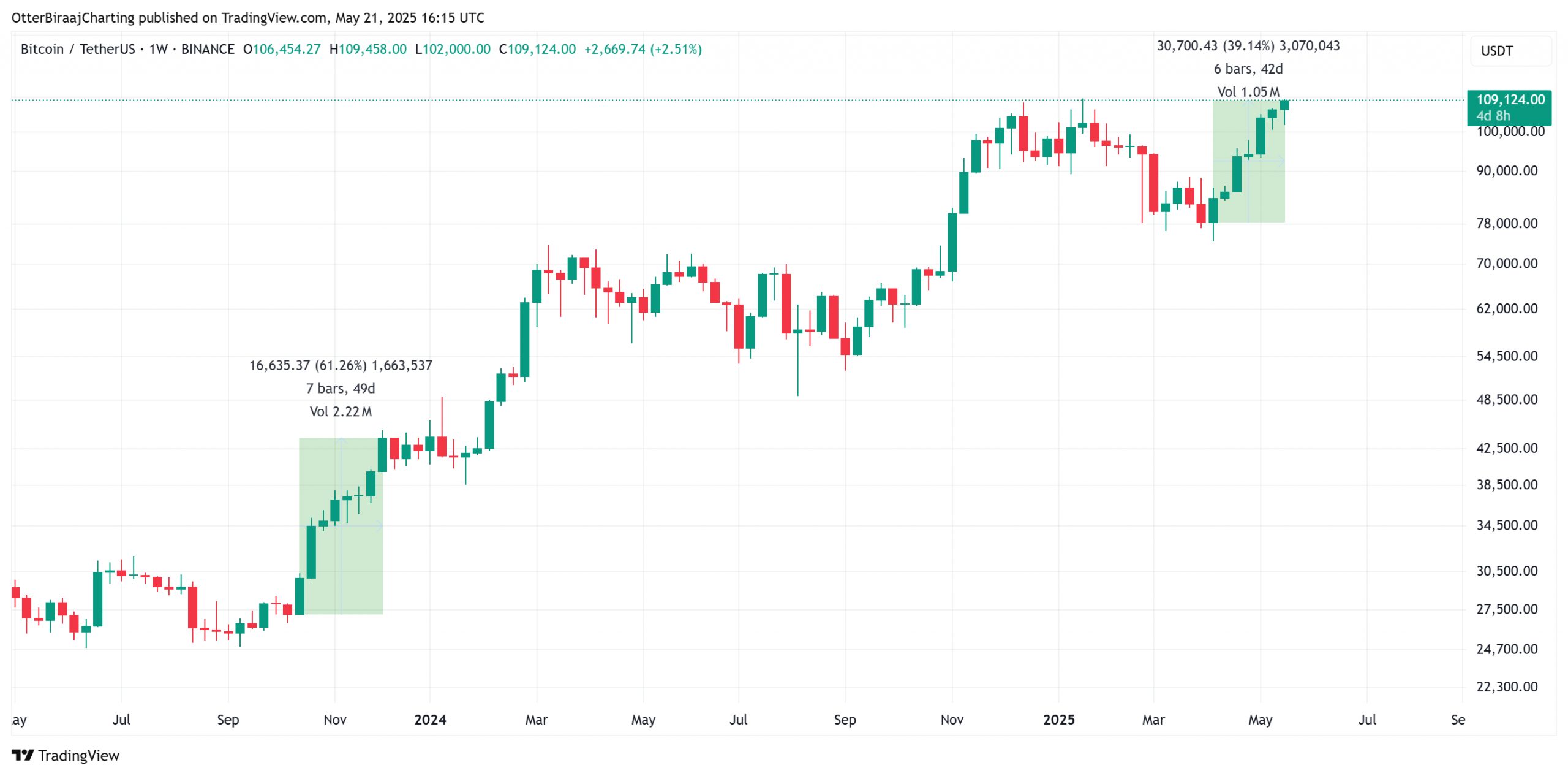 Bitcoin price hit a new all-time high and data shows BTC bulls aren’t done yet