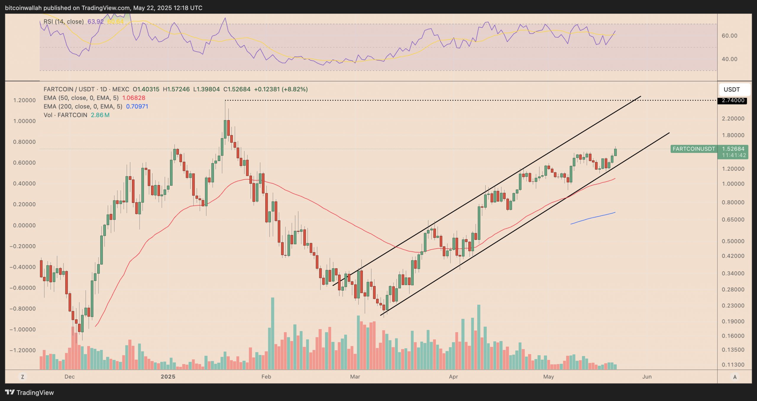 Dogecoin, Bitcoin Price, Markets, Donald Trump, Tech Analysis, Market Analysis, Shiba Inu, Memecoin, Pepe