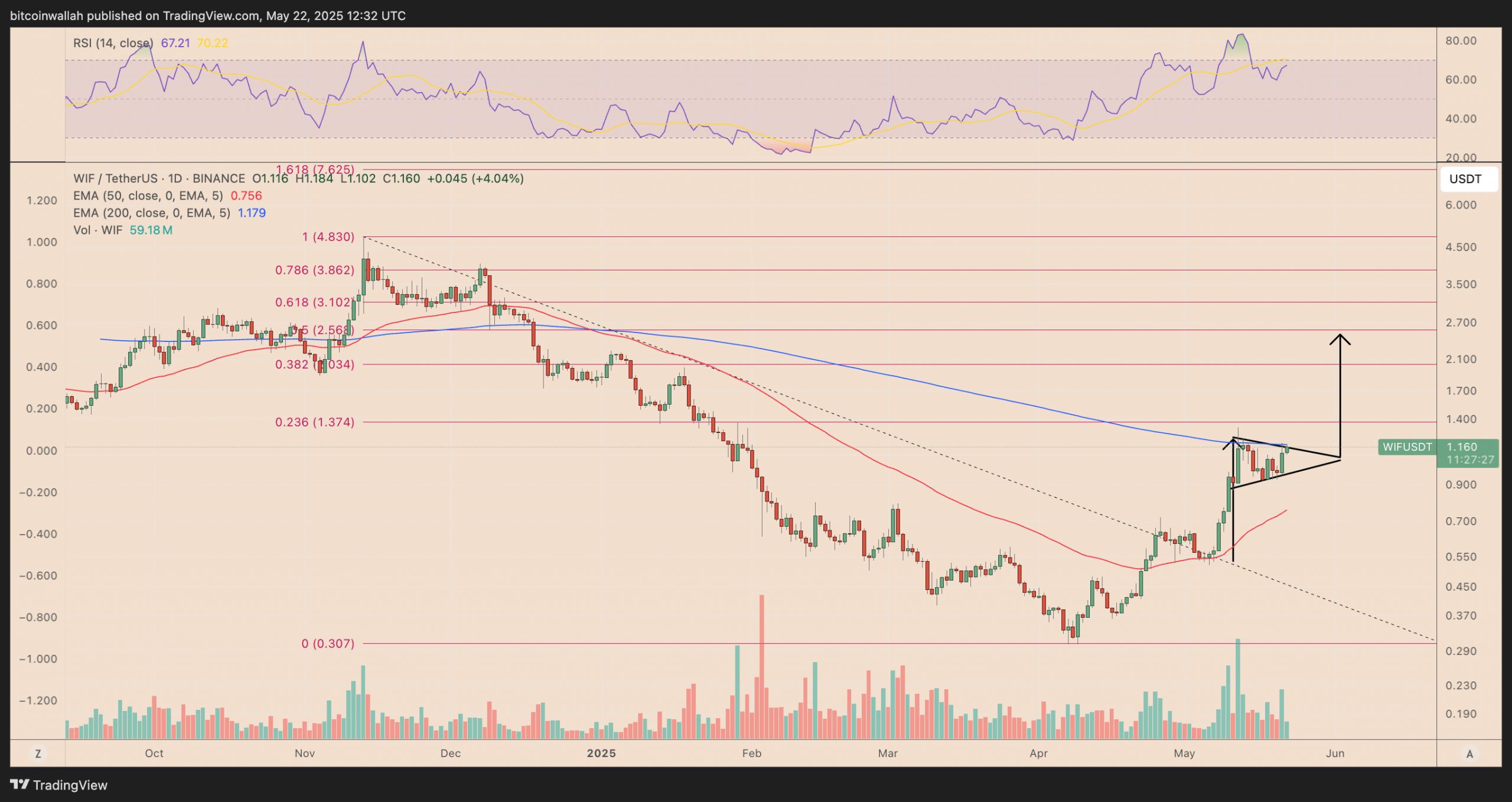 Dogecoin, Bitcoin Price, Markets, Donald Trump, Tech Analysis, Market Analysis, Shiba Inu, Memecoin, Pepe