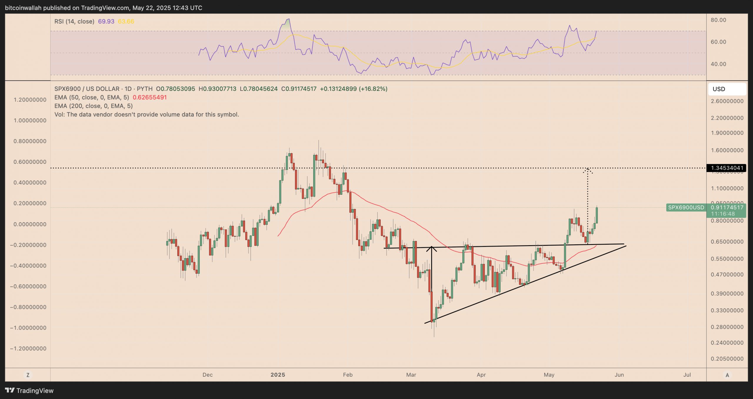 Dogecoin, Bitcoin Price, Markets, Donald Trump, Tech Analysis, Market Analysis, Shiba Inu, Memecoin, Pepe