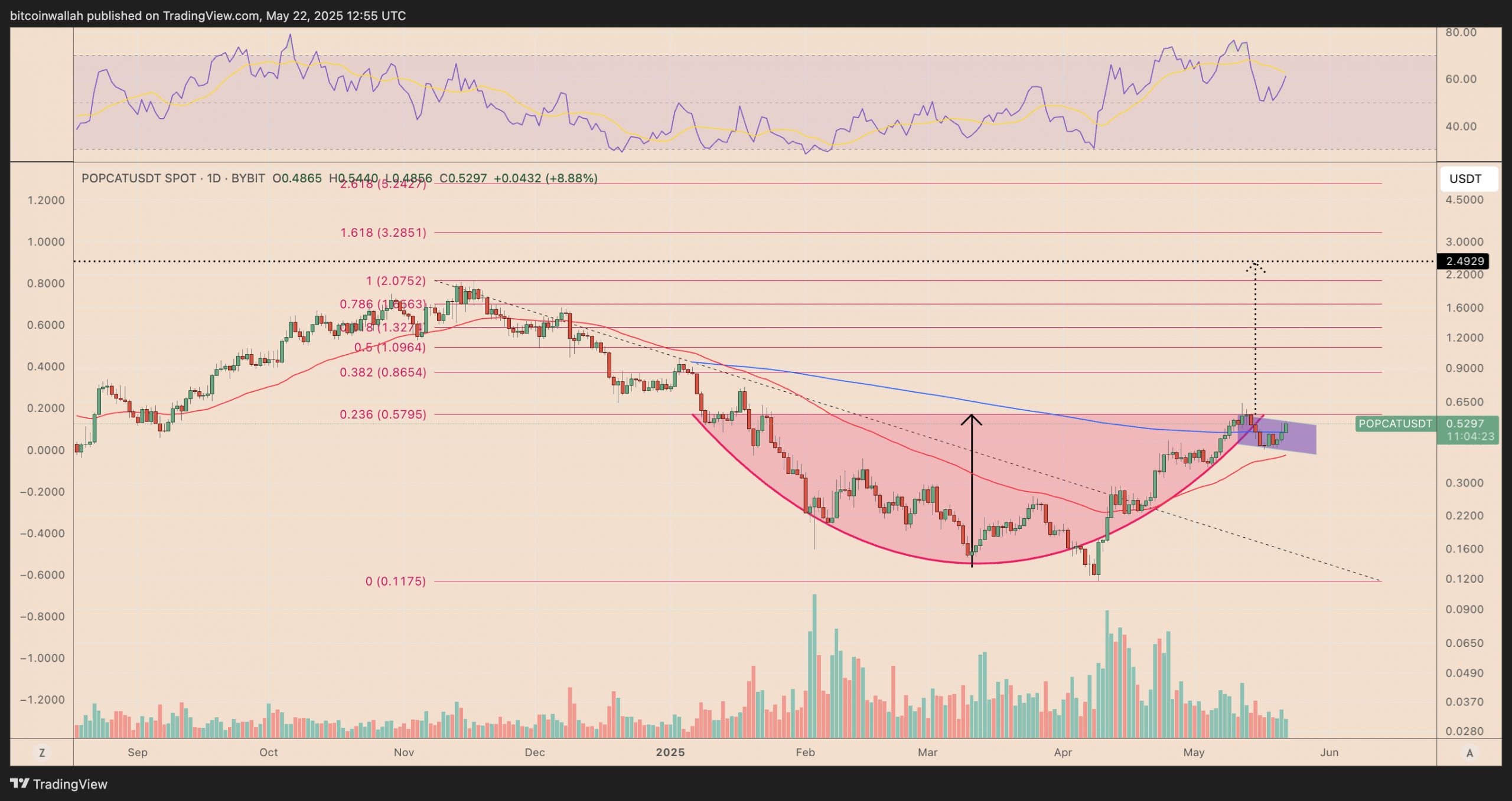 Dogecoin, Bitcoin Price, Markets, Donald Trump, Tech Analysis, Market Analysis, Shiba Inu, Memecoin, Pepe