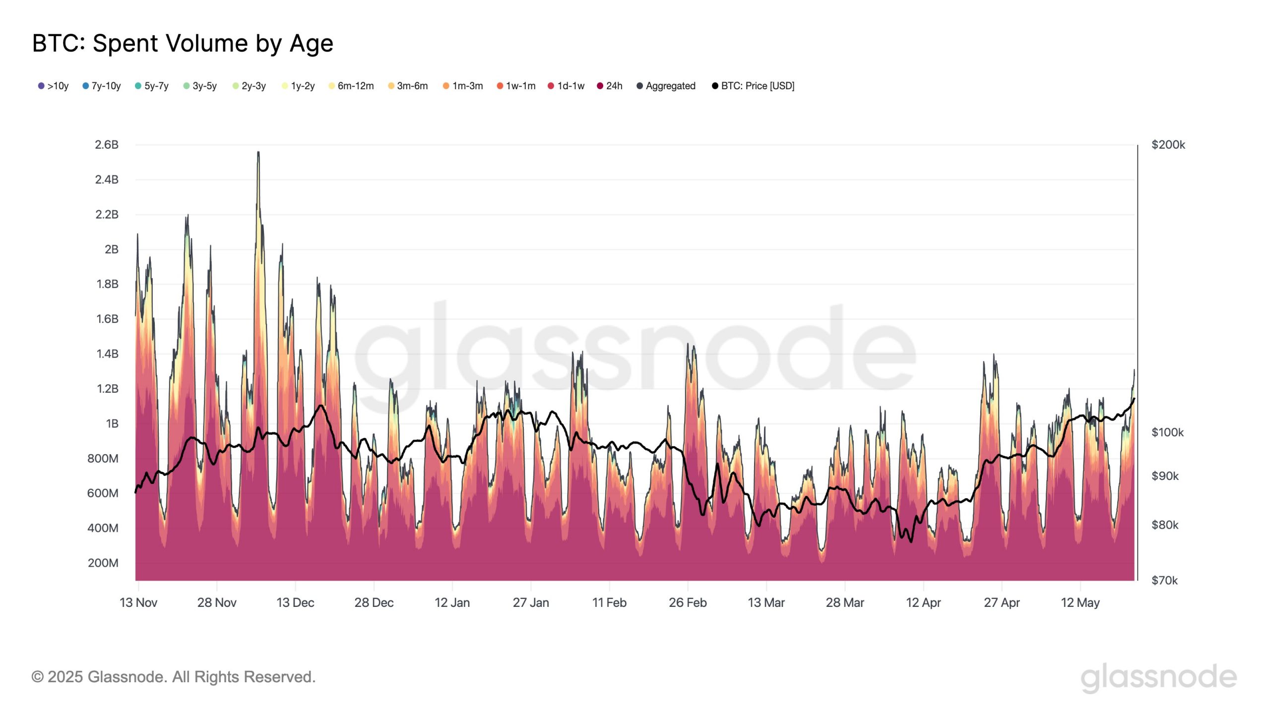 Bitcoin could go much higher due to lack of FOMO and futures market euphoria — Analysts
