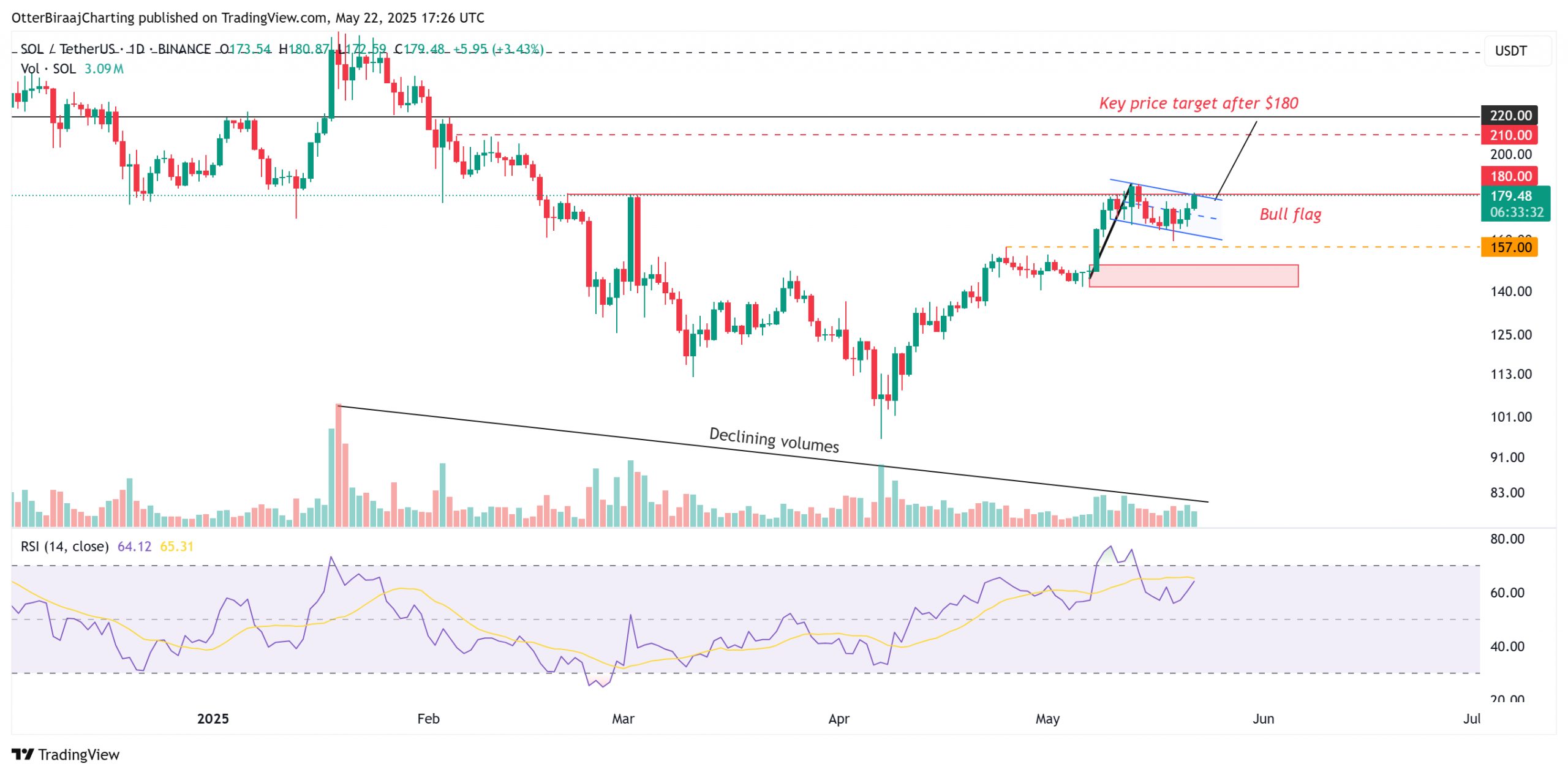 Solana price fractal targets rally to $260, but one thing must happen first — Analysts