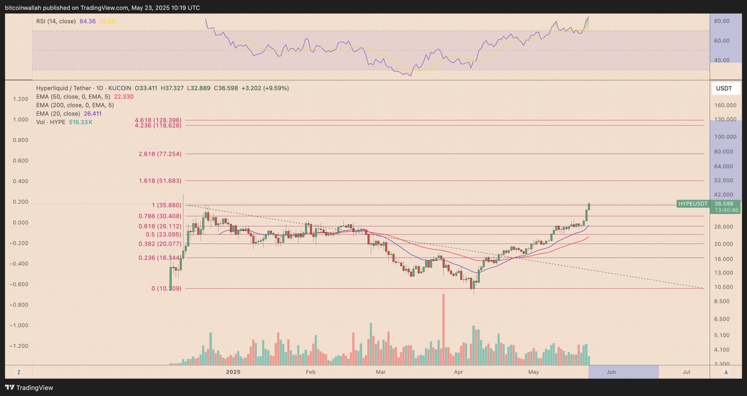 What's the HYPE about? Hyperliquid's 'Solana' moment eyes 240% gains