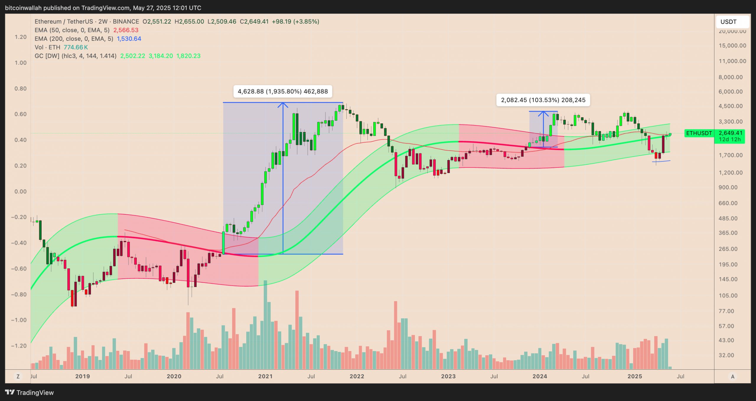Ethereum flashes ‘altseason’ signal as ETH price eyes $4.1K