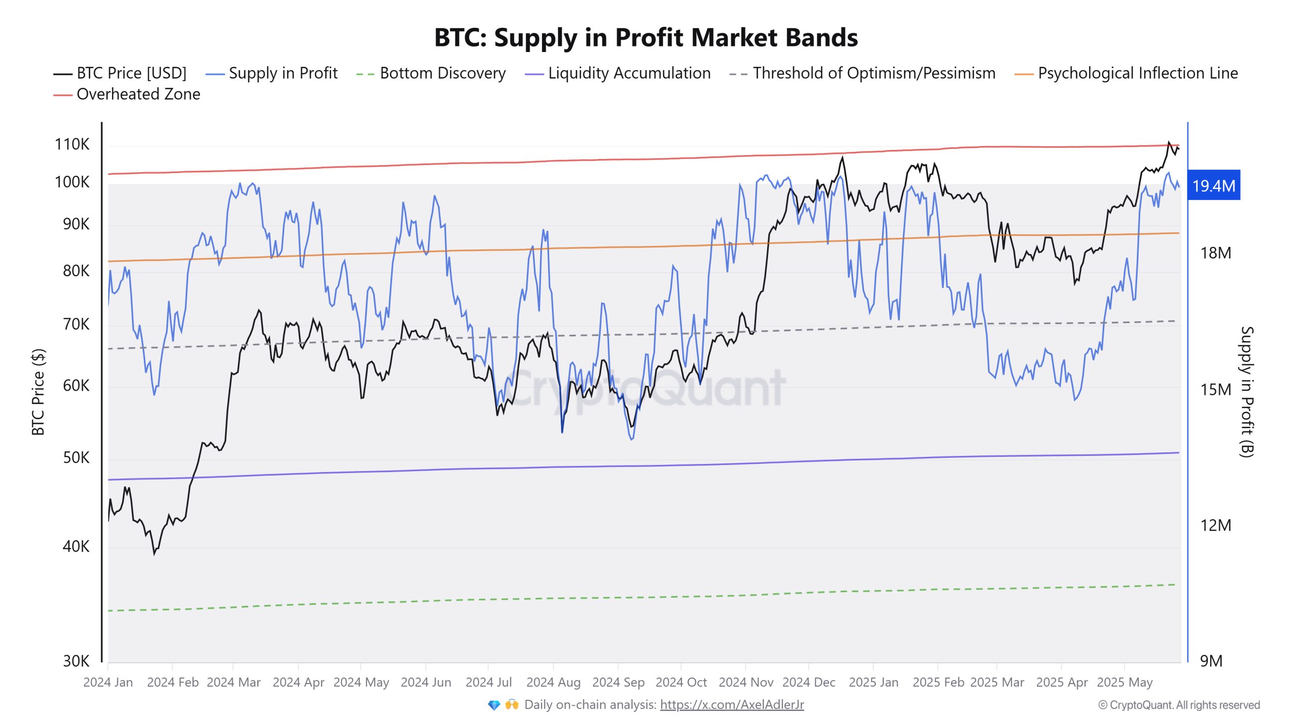 Bitcoin profit taking lingers, but rally to $115K will liquidate $7B shorts