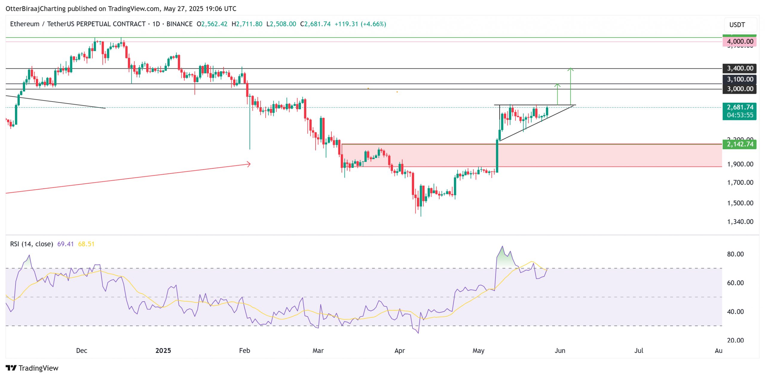 Ethereum price target shifts to $3K after SharpLink adopts ETH ‘treasury strategy’