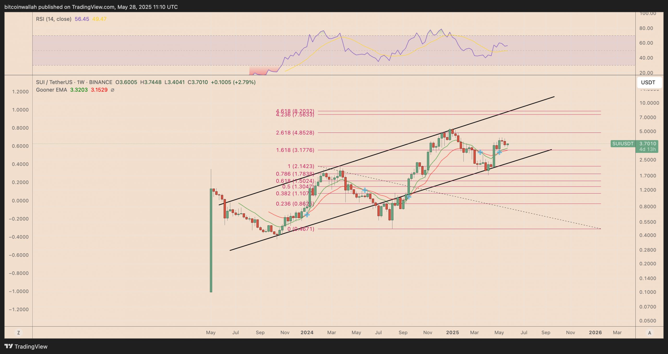 SUI price chart hints at 2x rally amid Nasdaq ETF filing