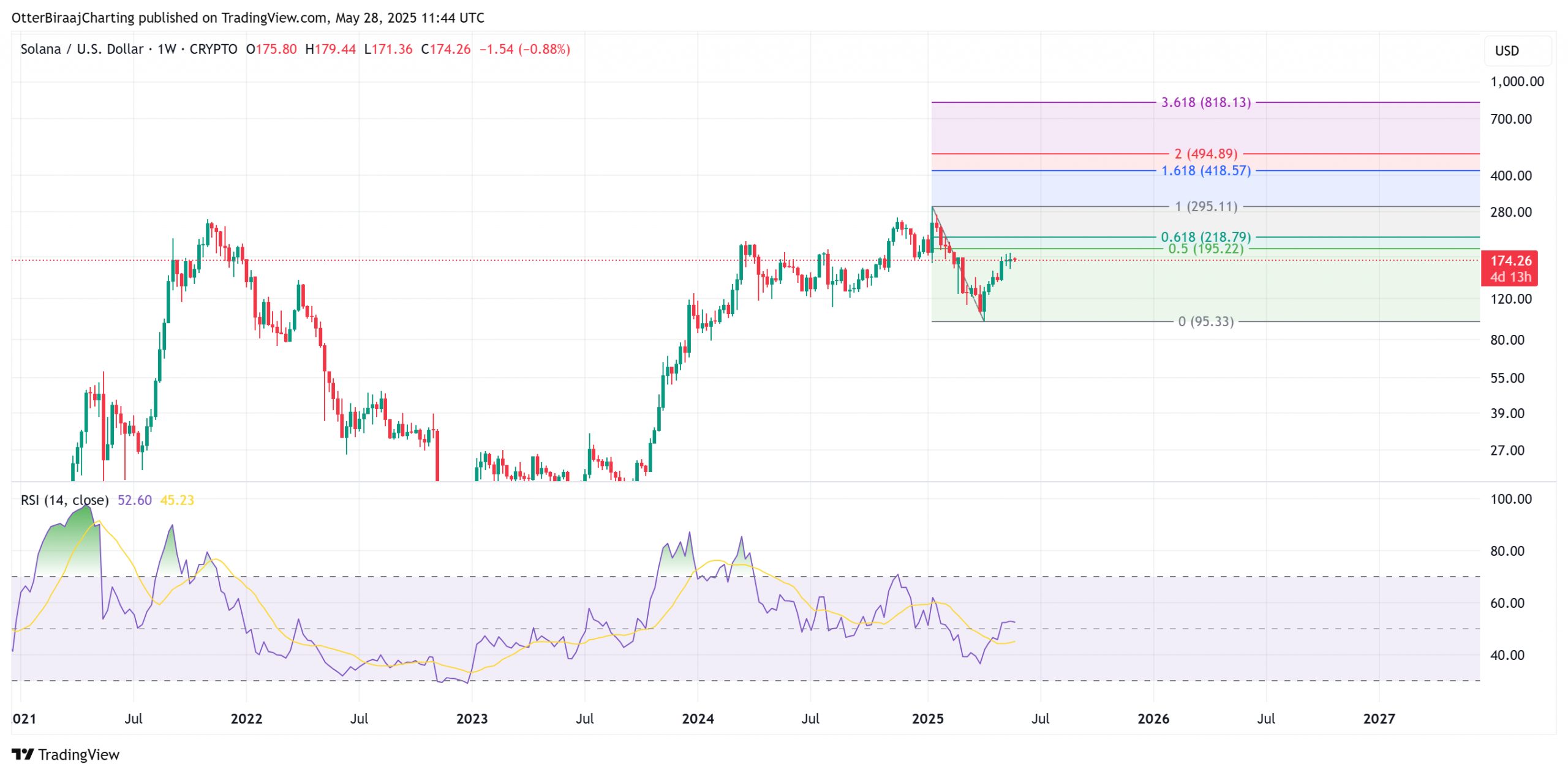 Solana chart hints at 180% rally to $300 if key technical trend holds