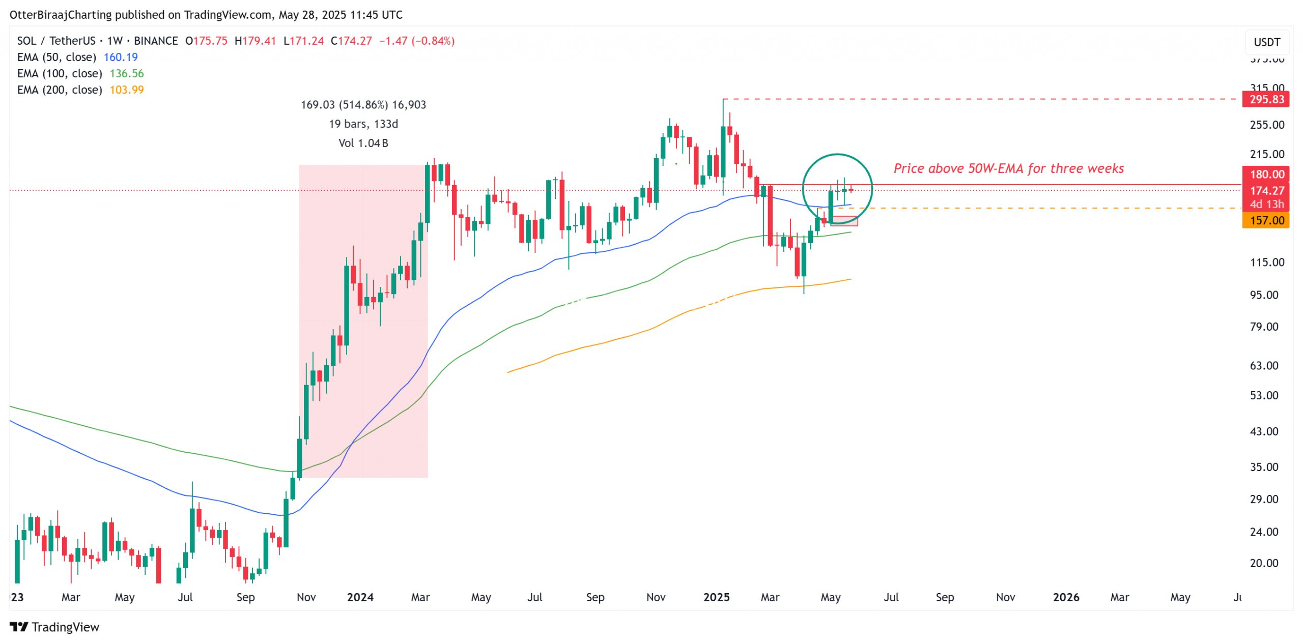 Solana chart hints at 180% rally to $300 if key technical trend holds