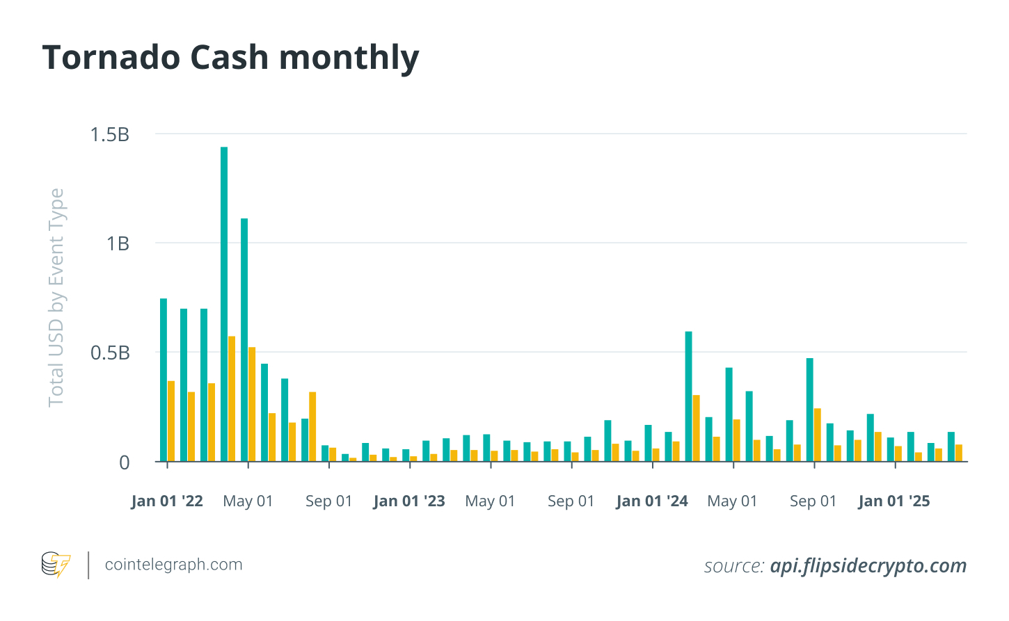Tornado Cash monthly