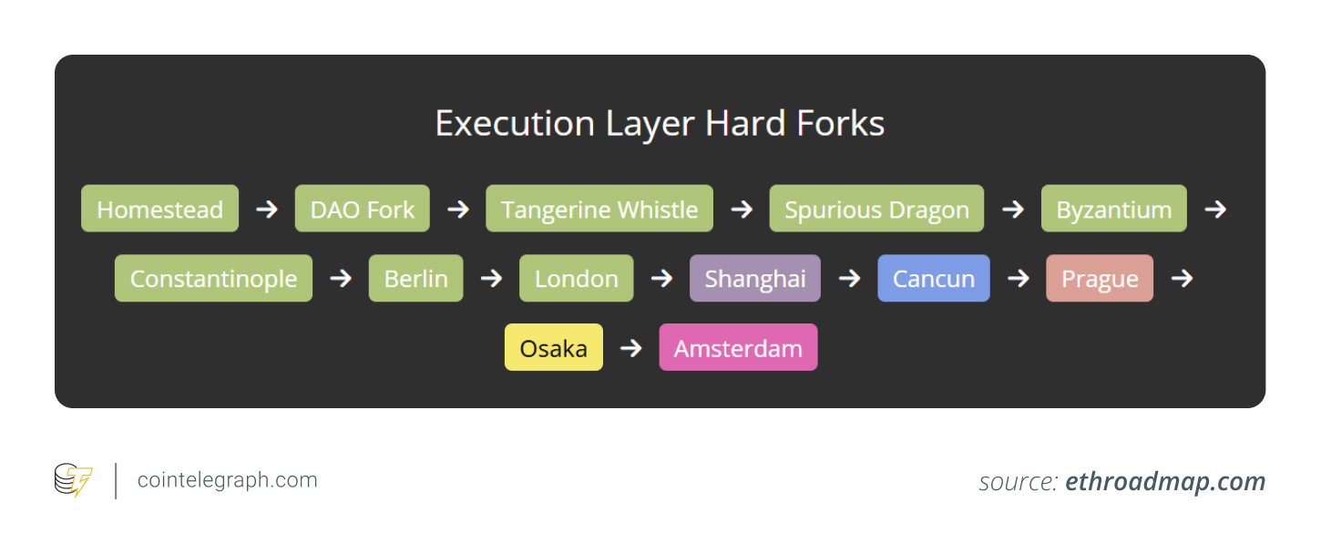 Ethereum execution layer hard forks