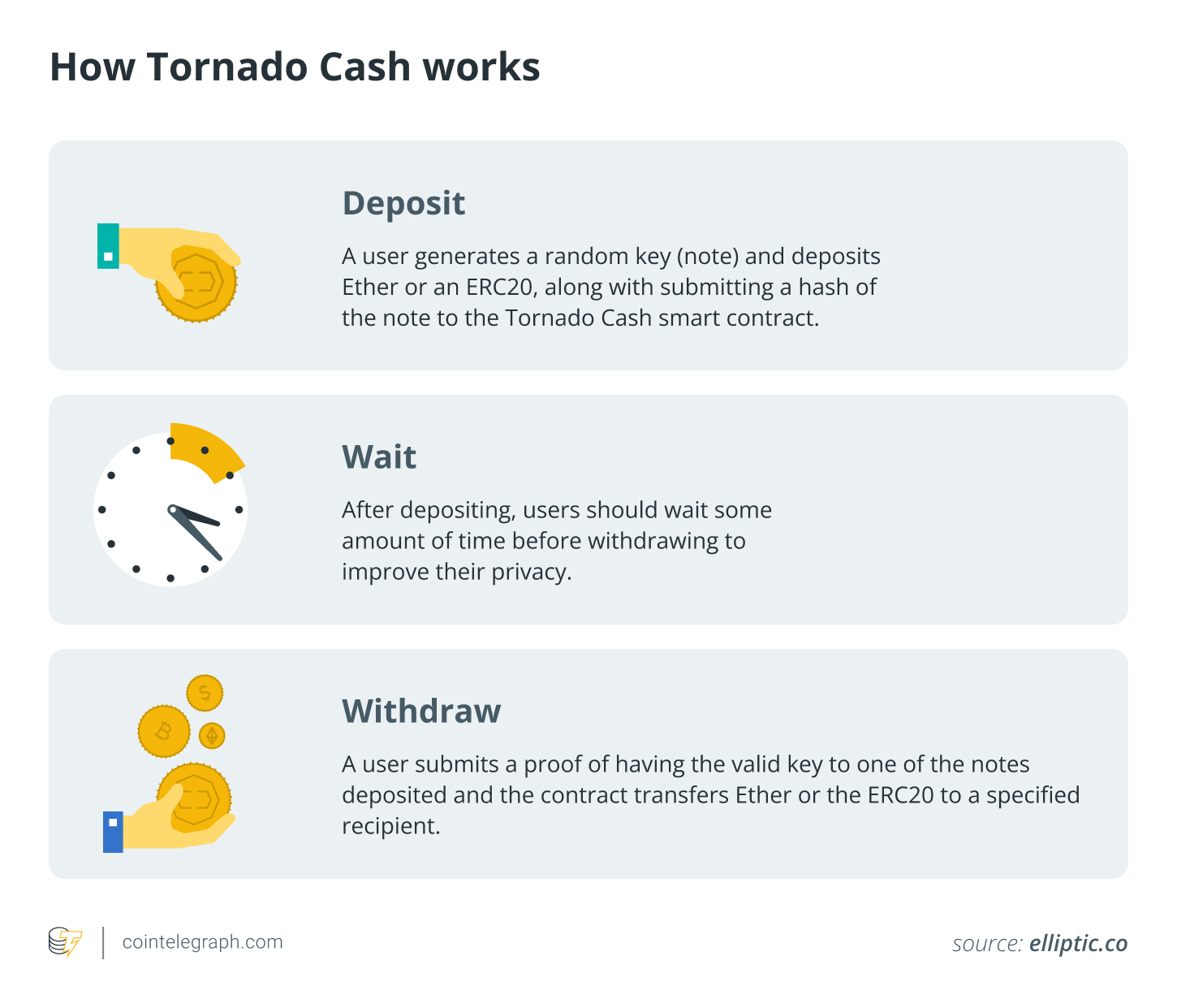 How Tornado Cash works