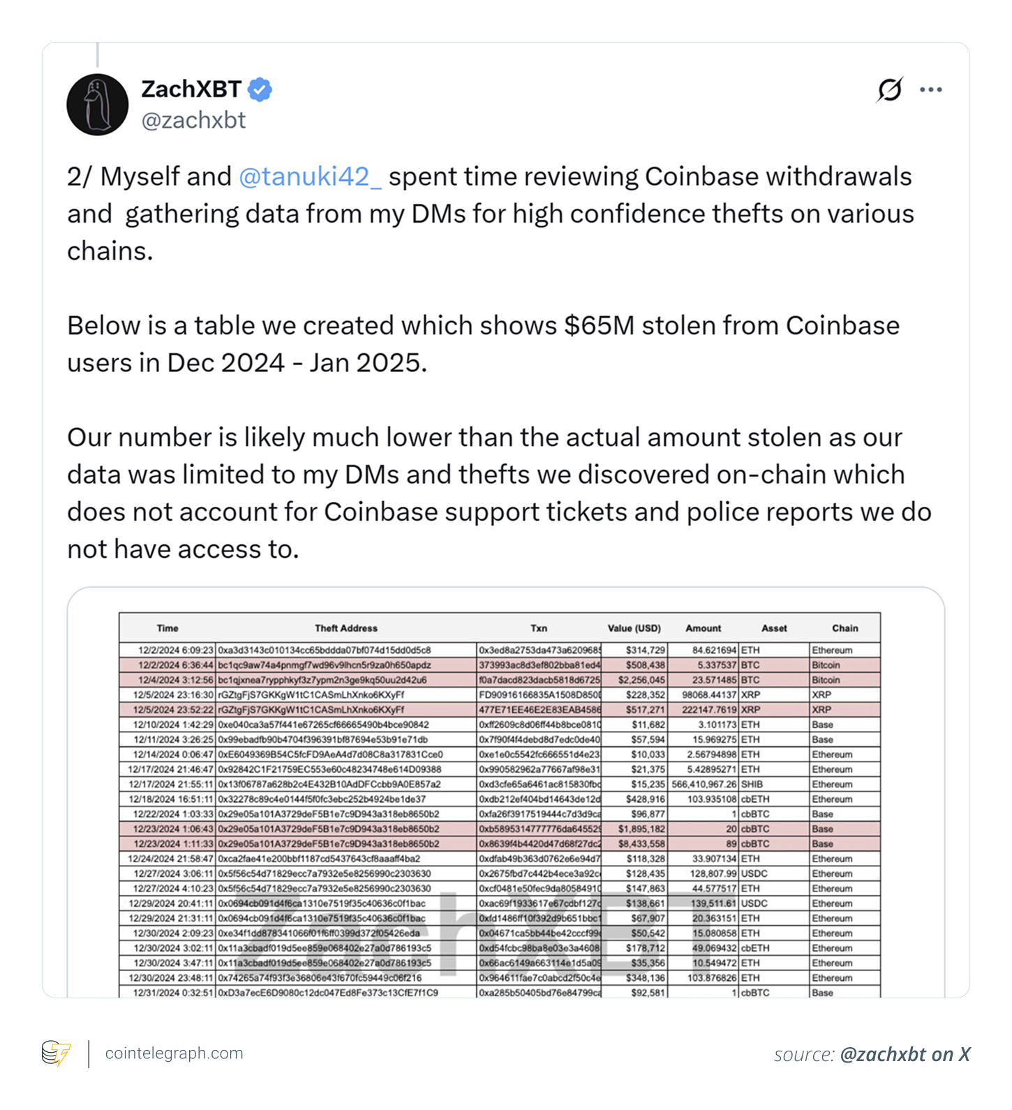 A table shared by ZachXBT showed $65M were stolen from Coinbase users in Dec. 2024 - Jan. 2025