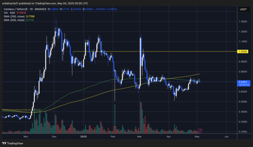 ADA trading at critical resistance | Source: ADAUSDT chart on TradingView
