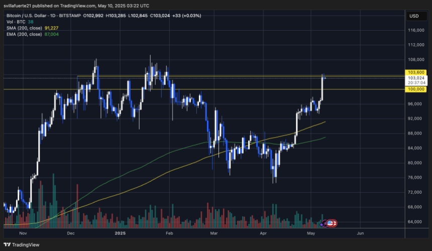 BTC testing critical supply | Source: BTCUSDT chart on TradingView