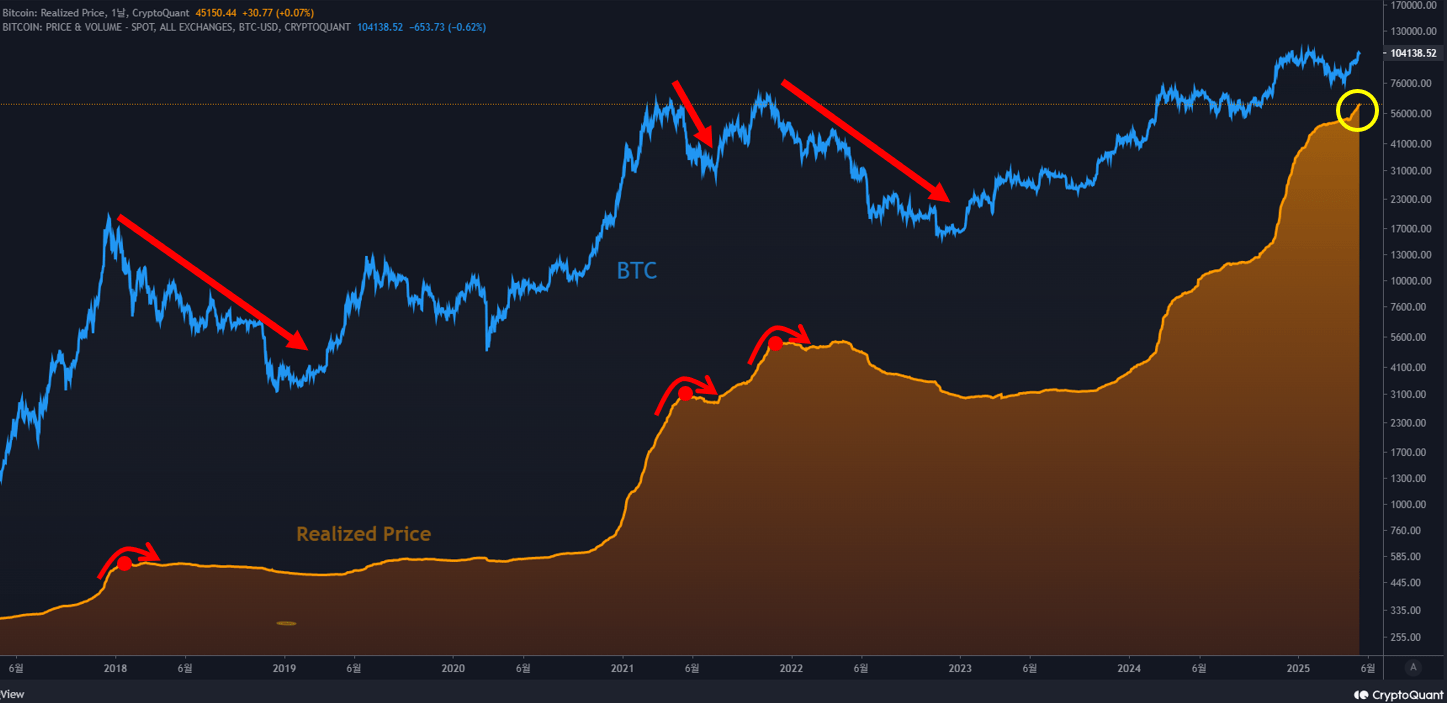 Bitcoin’s realized price.