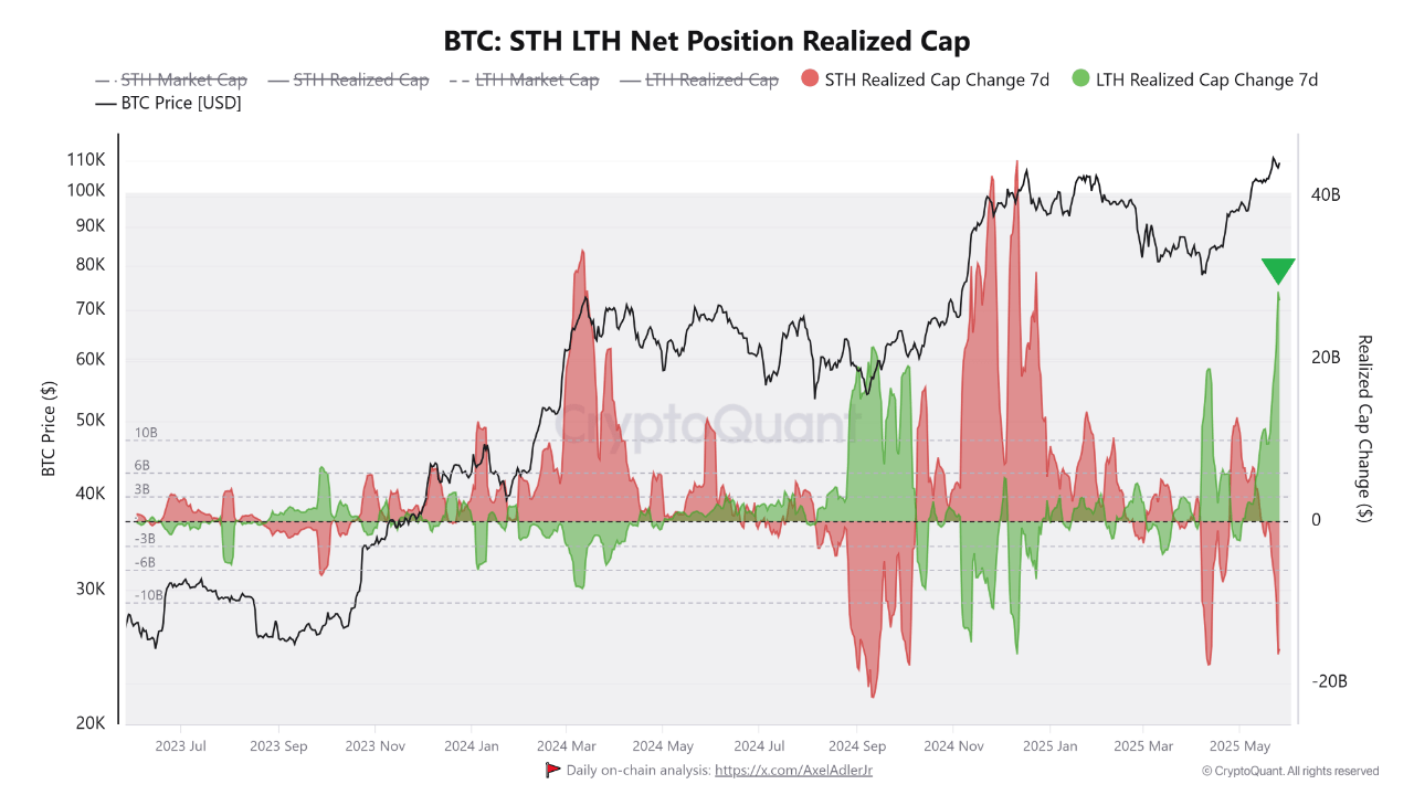 Bitcoin short and long term holders position realized cap.