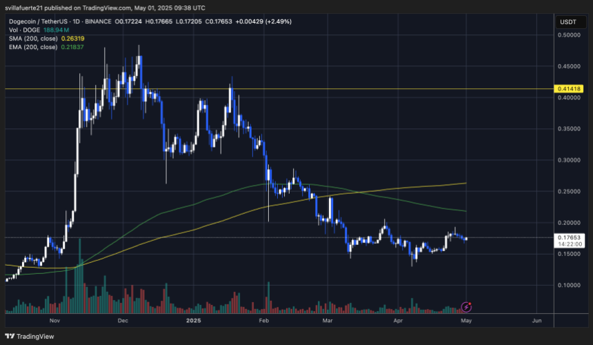 DOGE trading below $0.20 | Source: DOGEUSDT chart on TradingView