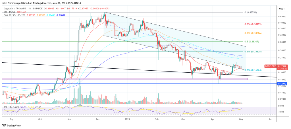 Dogecoin price
