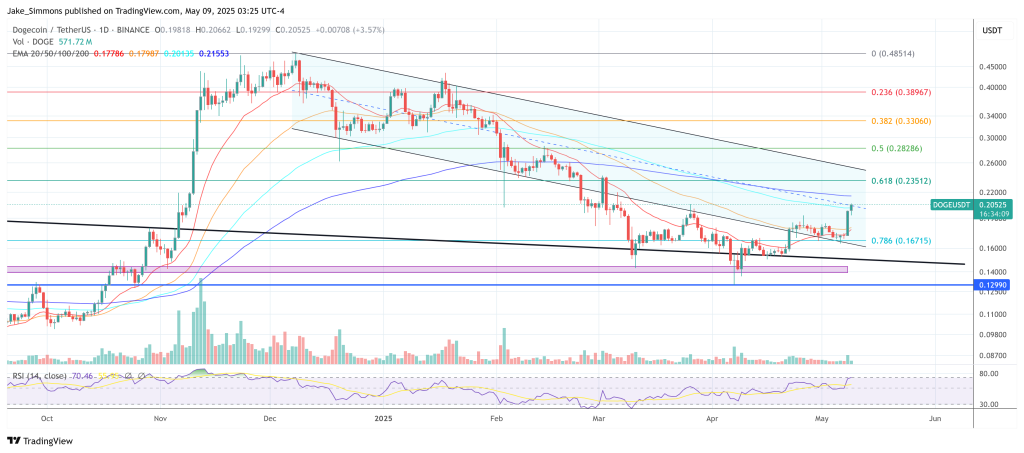 Dogecoin price