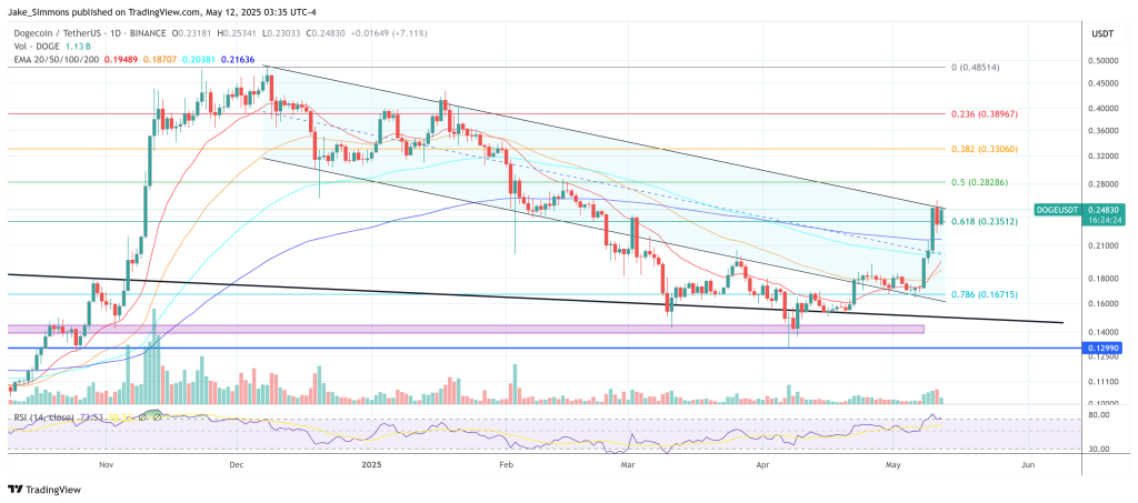 Dogecoin price