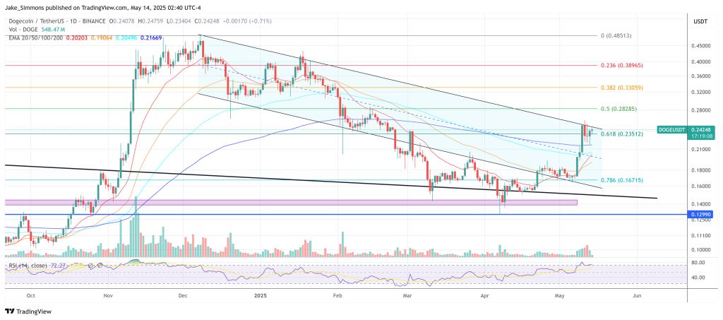 Dogecoin price