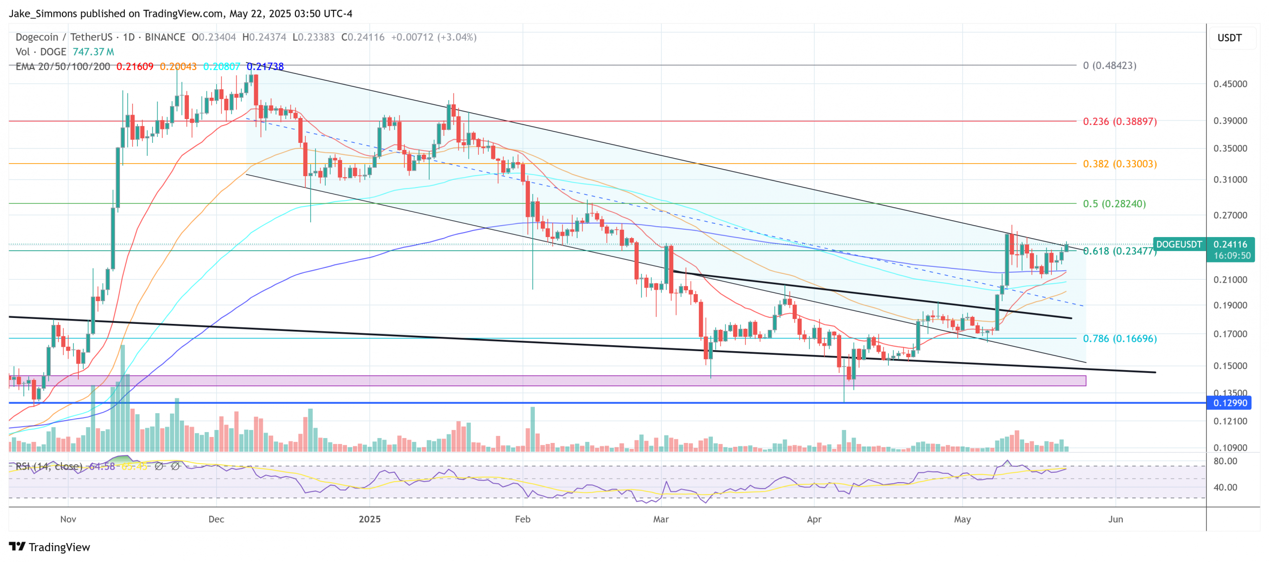 Dogecoin price