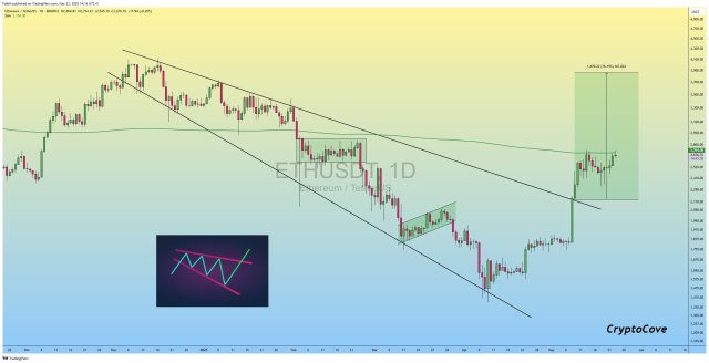 Ethereum price