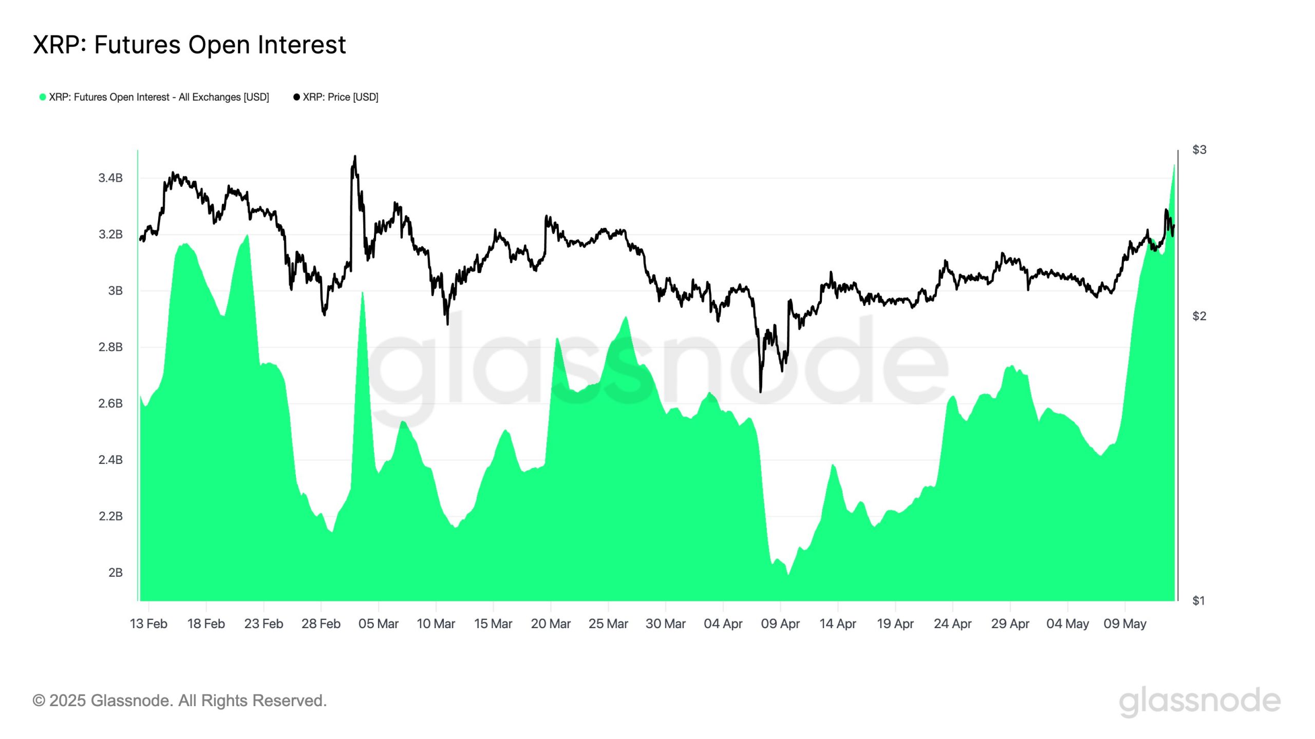 XRP Open Interest