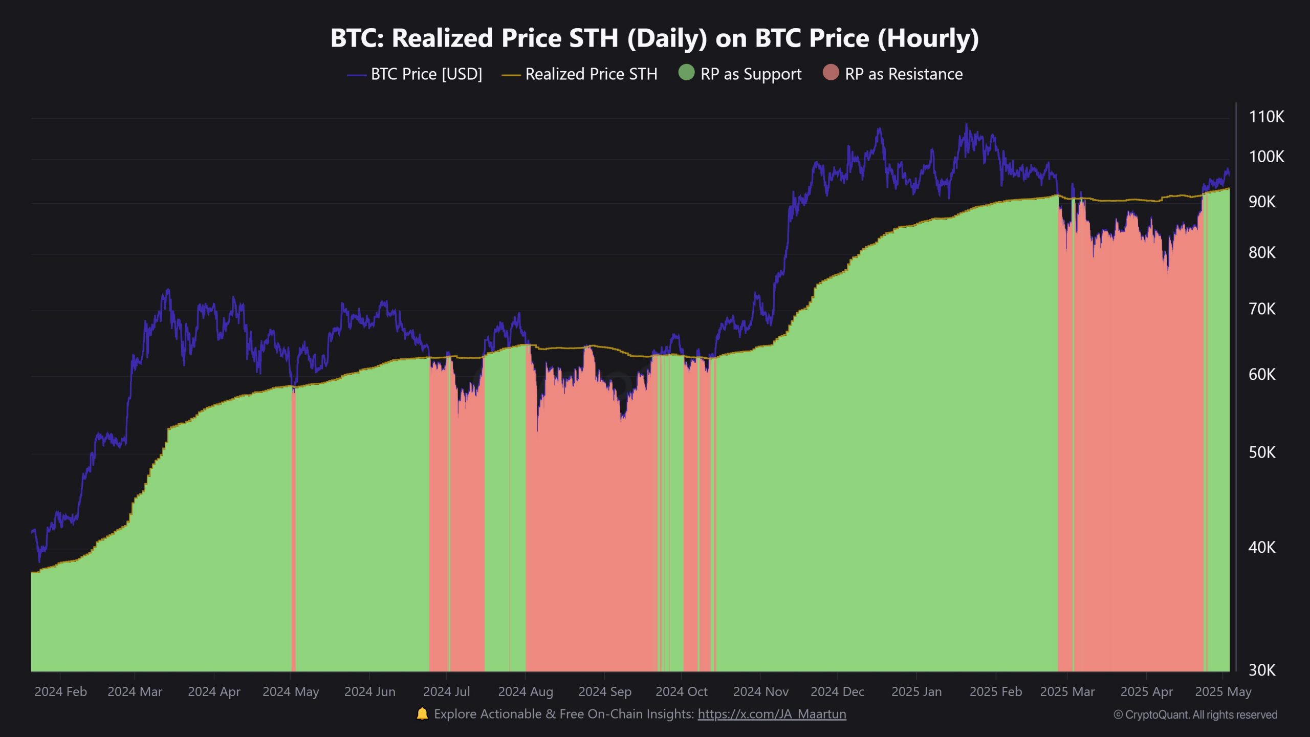 Bitcoin STH Realized Price