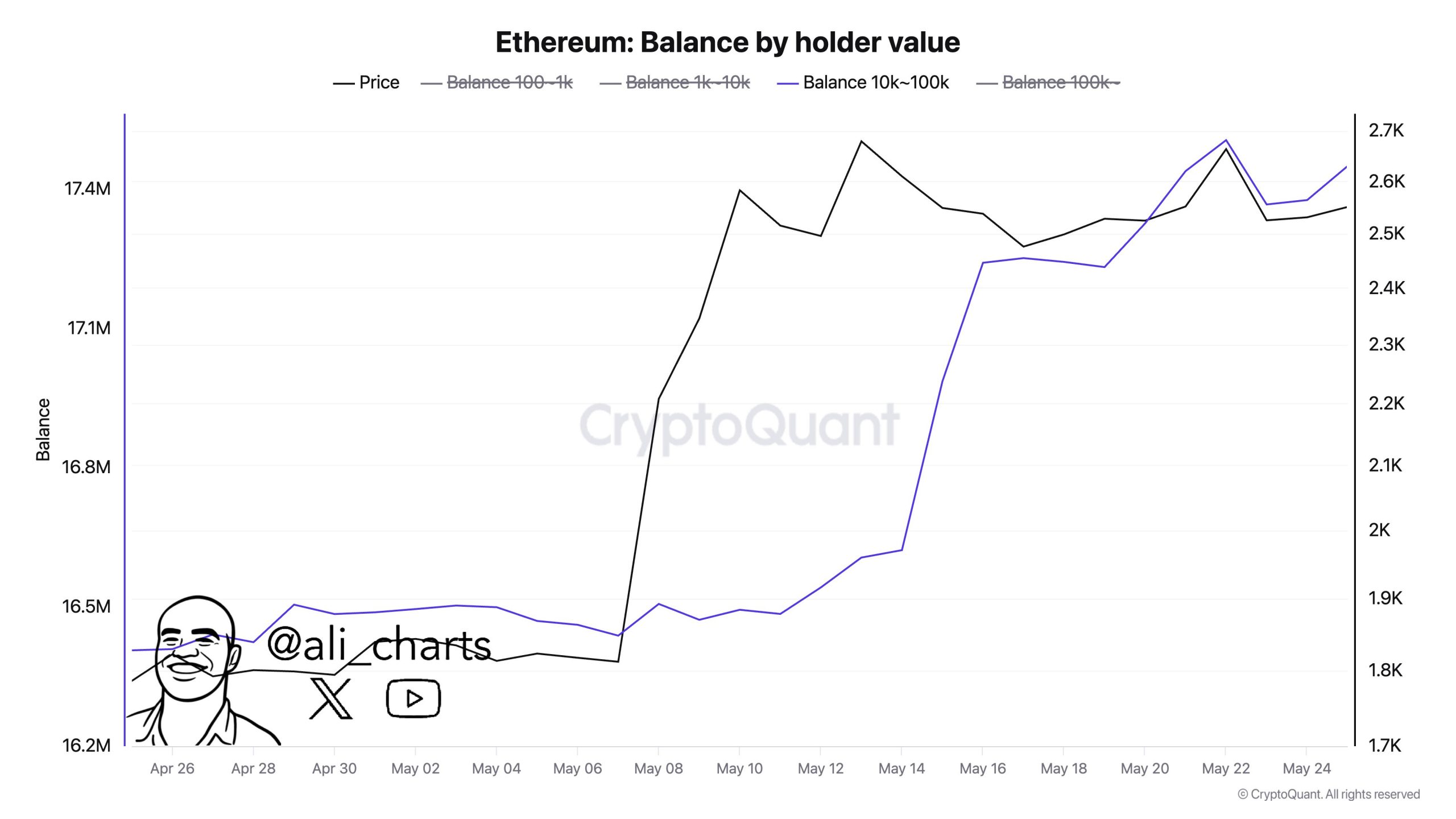 Ethereum Whales