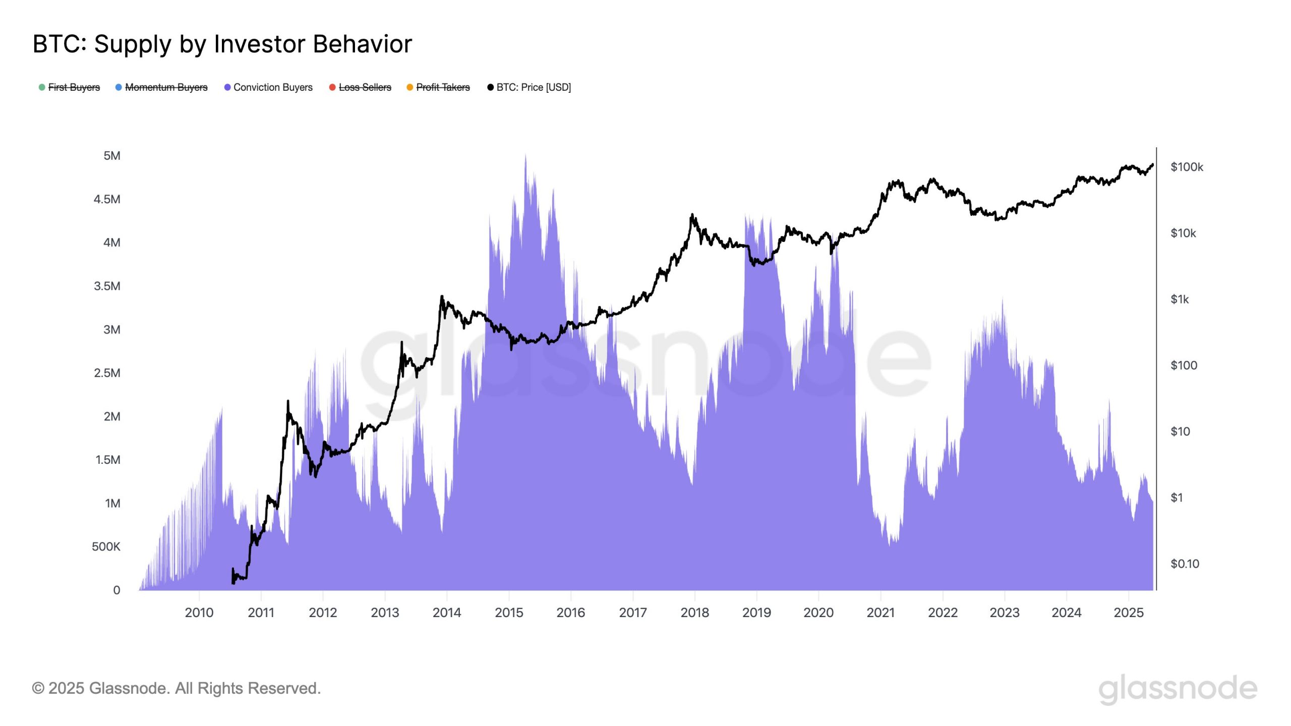Bitcoin Conviction Buyers