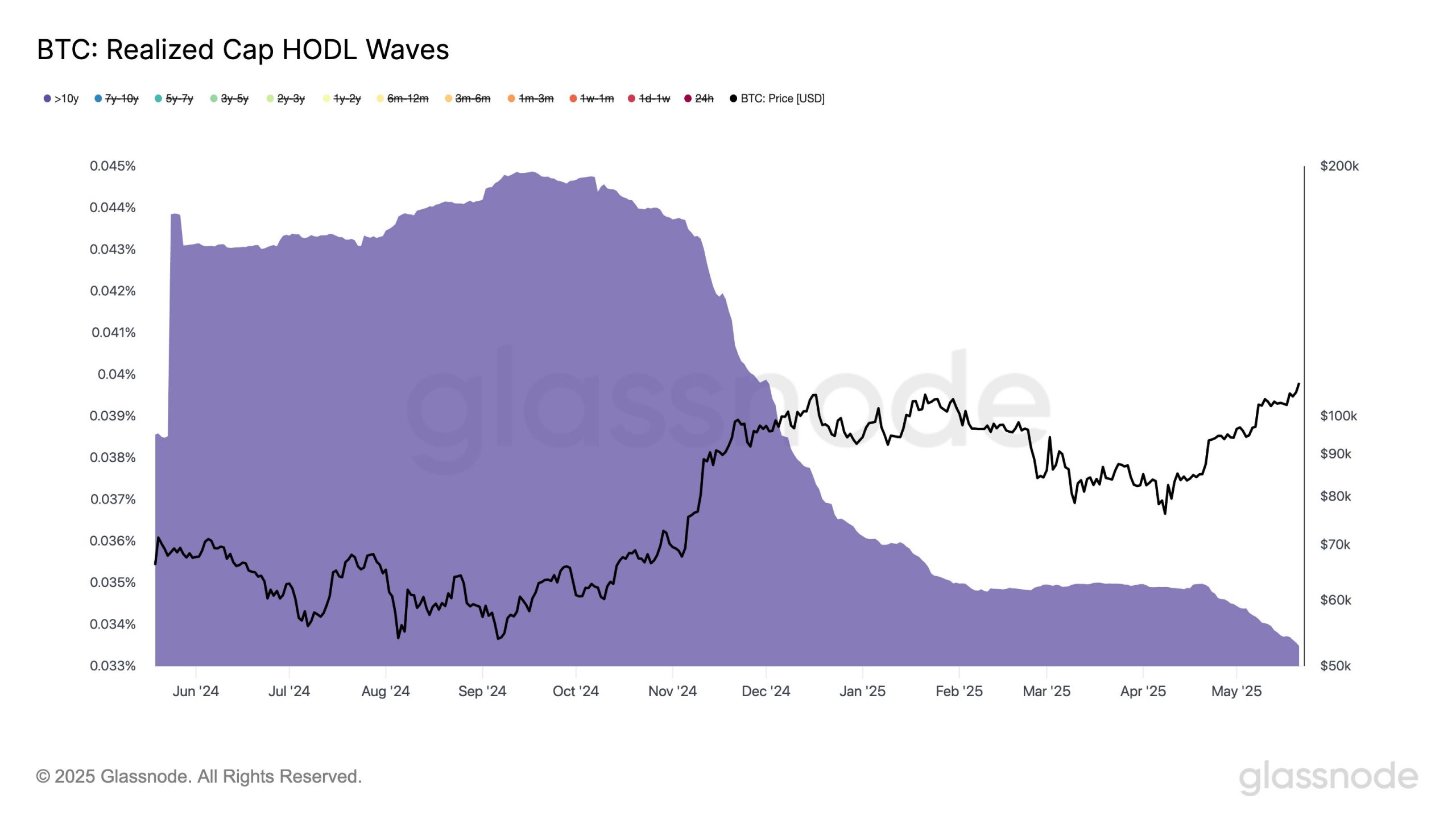 Bitcoin Realized Cap