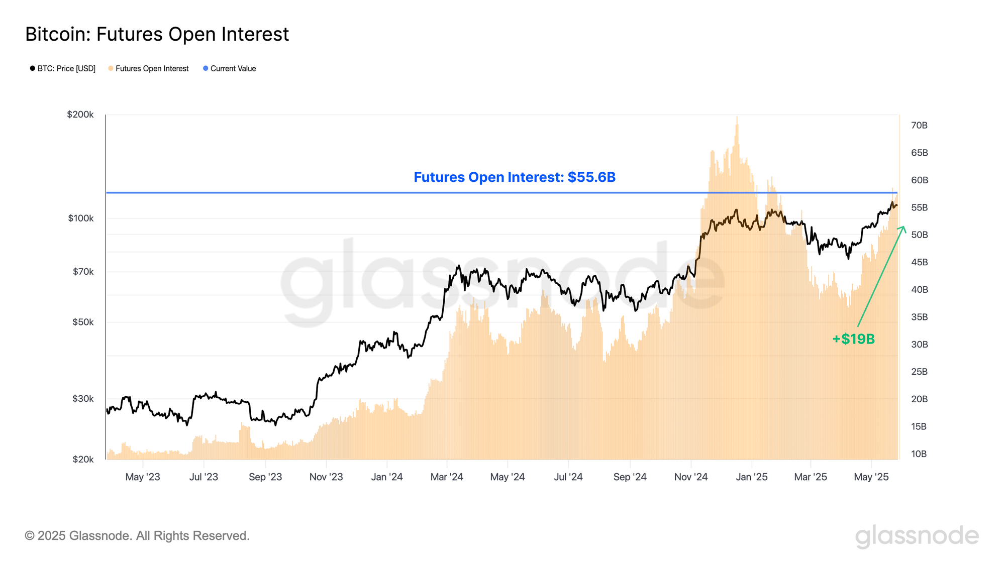 Bitcoin Open Interest