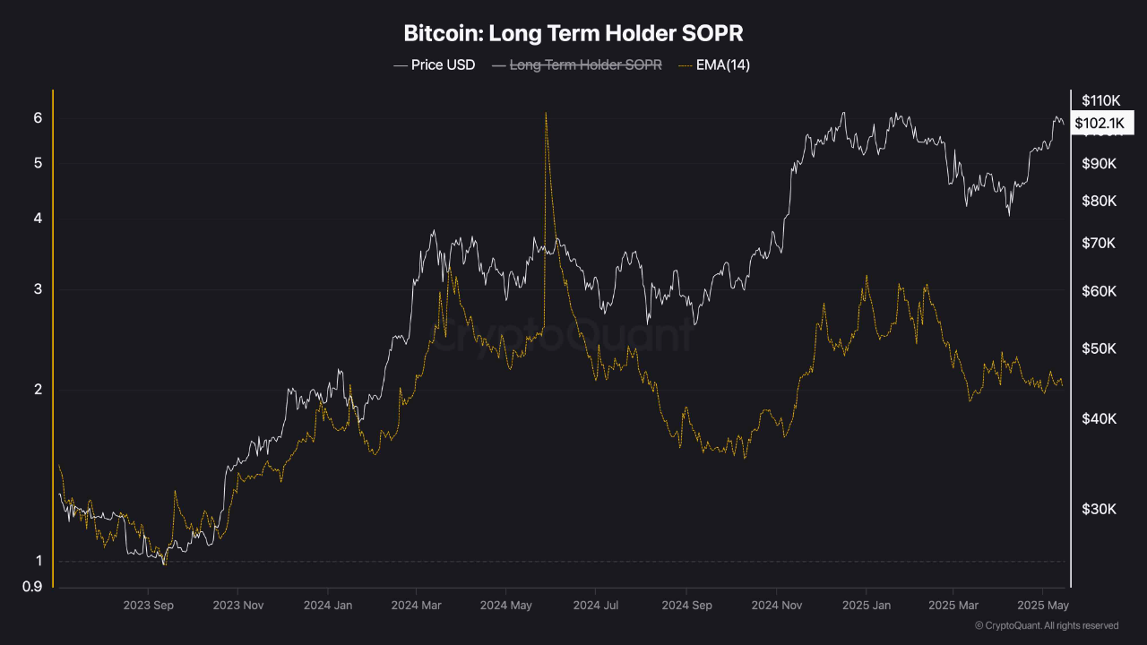 Bitcoin long term holder SOPR.