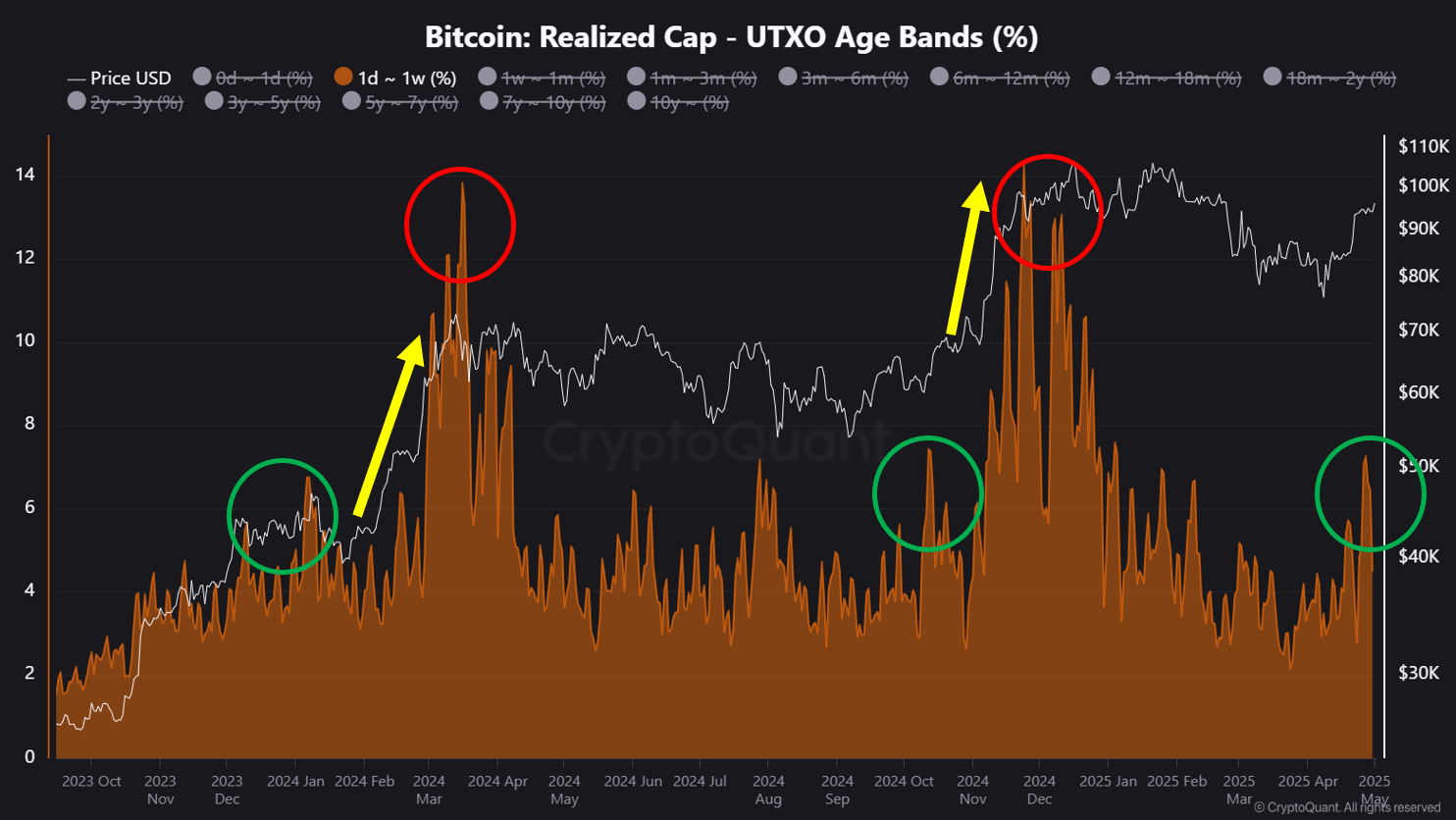 Bitcoin realized cap UTXO age bands.