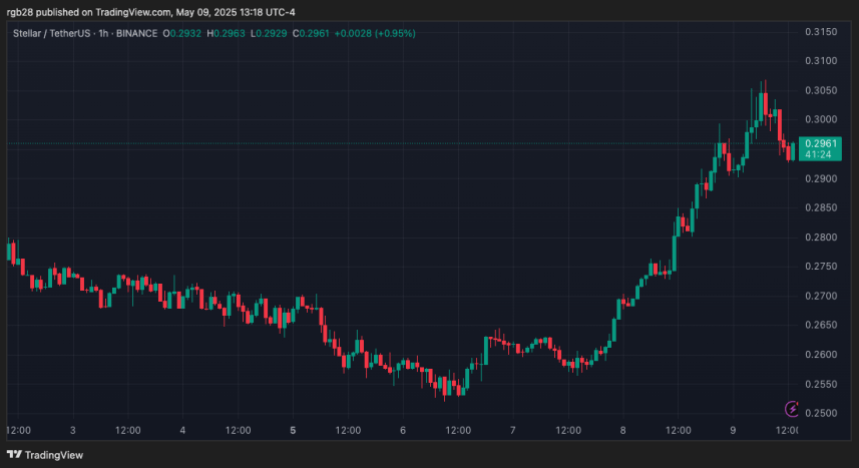 Stellar, XLM, XLMUSDT