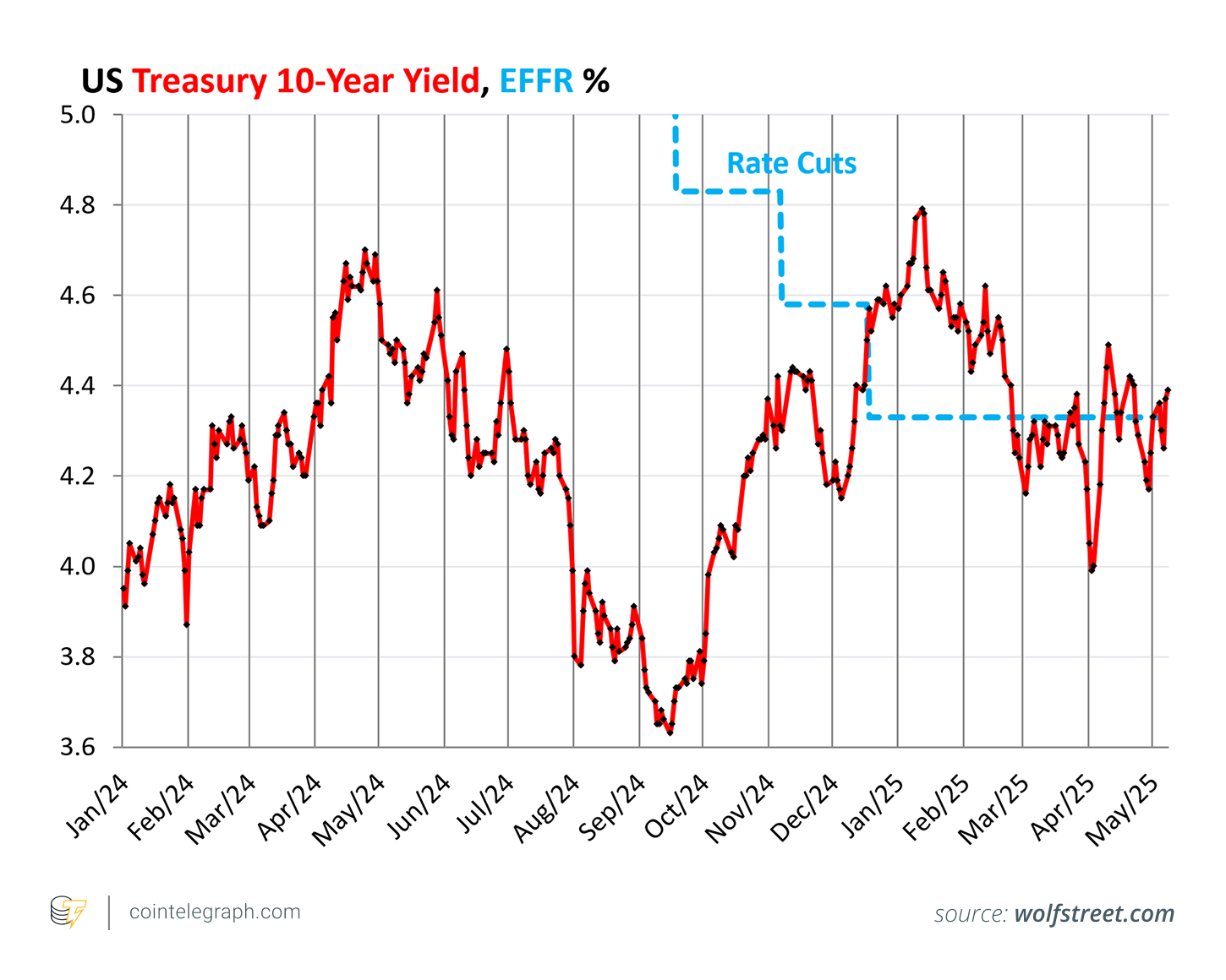 US treasury 10-year yield