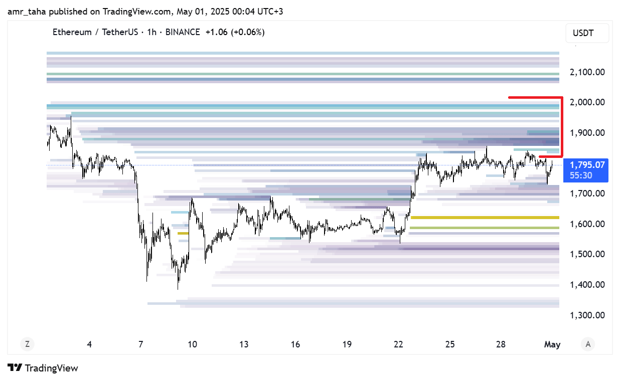 Ethereum price and liquidations