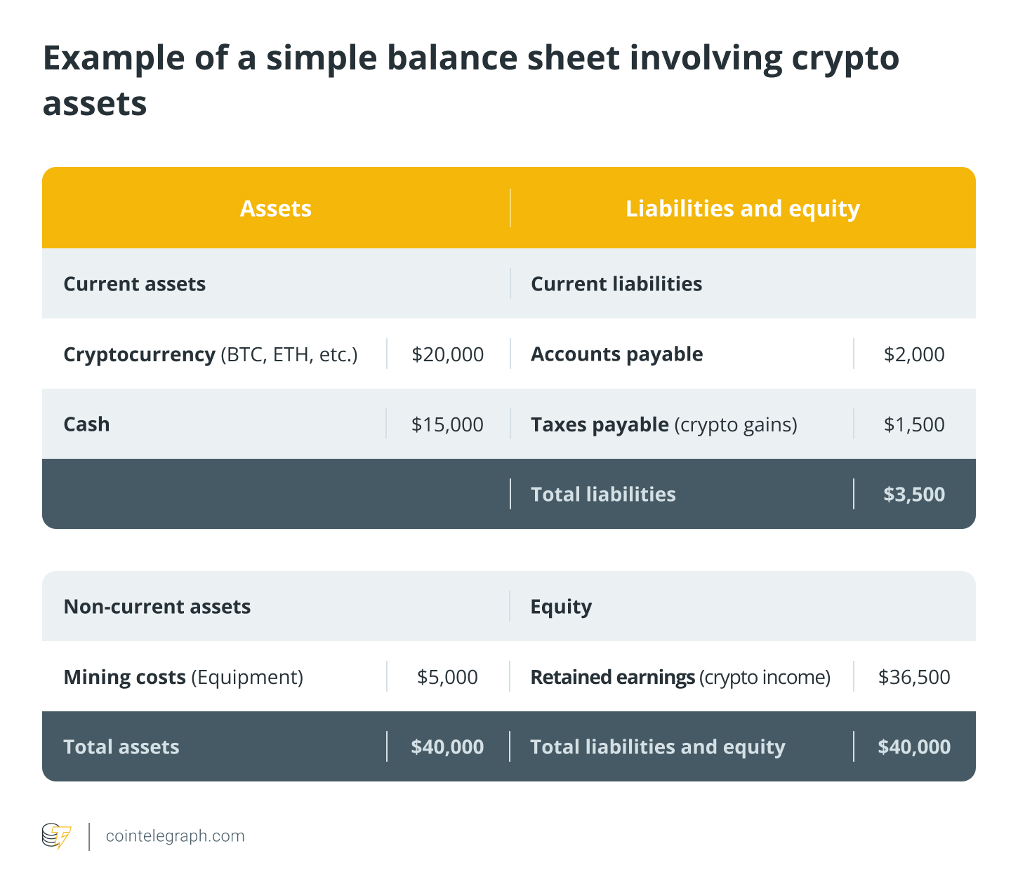 Example of a simple balance sheet involving crypto assets