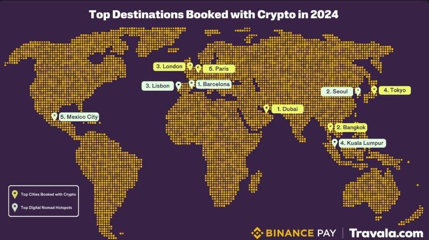 crypto-travel-skyrockets-80-of-100m-bookings-on-travala-paid-with-digital-assets
